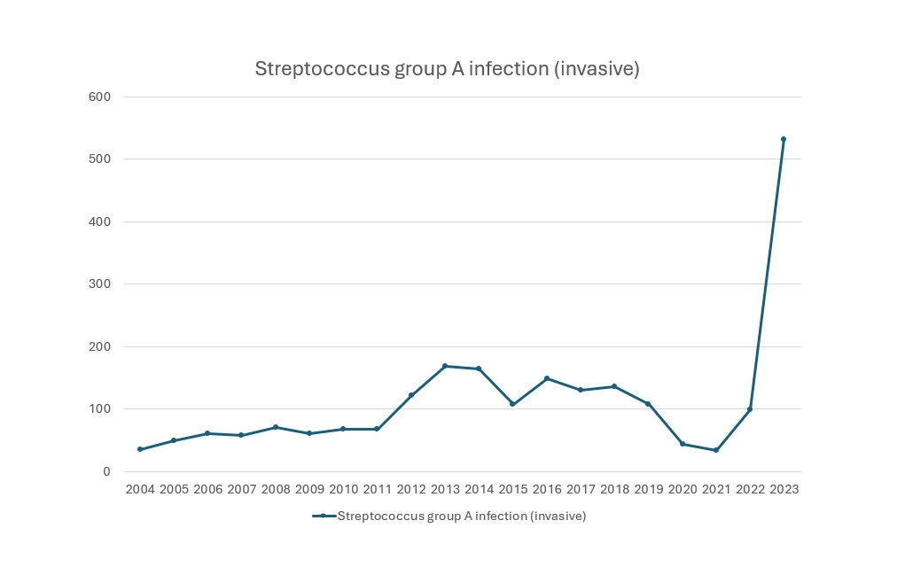 A chart showing a dramatic increase in iGAS cases in Ireland in 2023. 5 times higher than the average yearly number of cases.