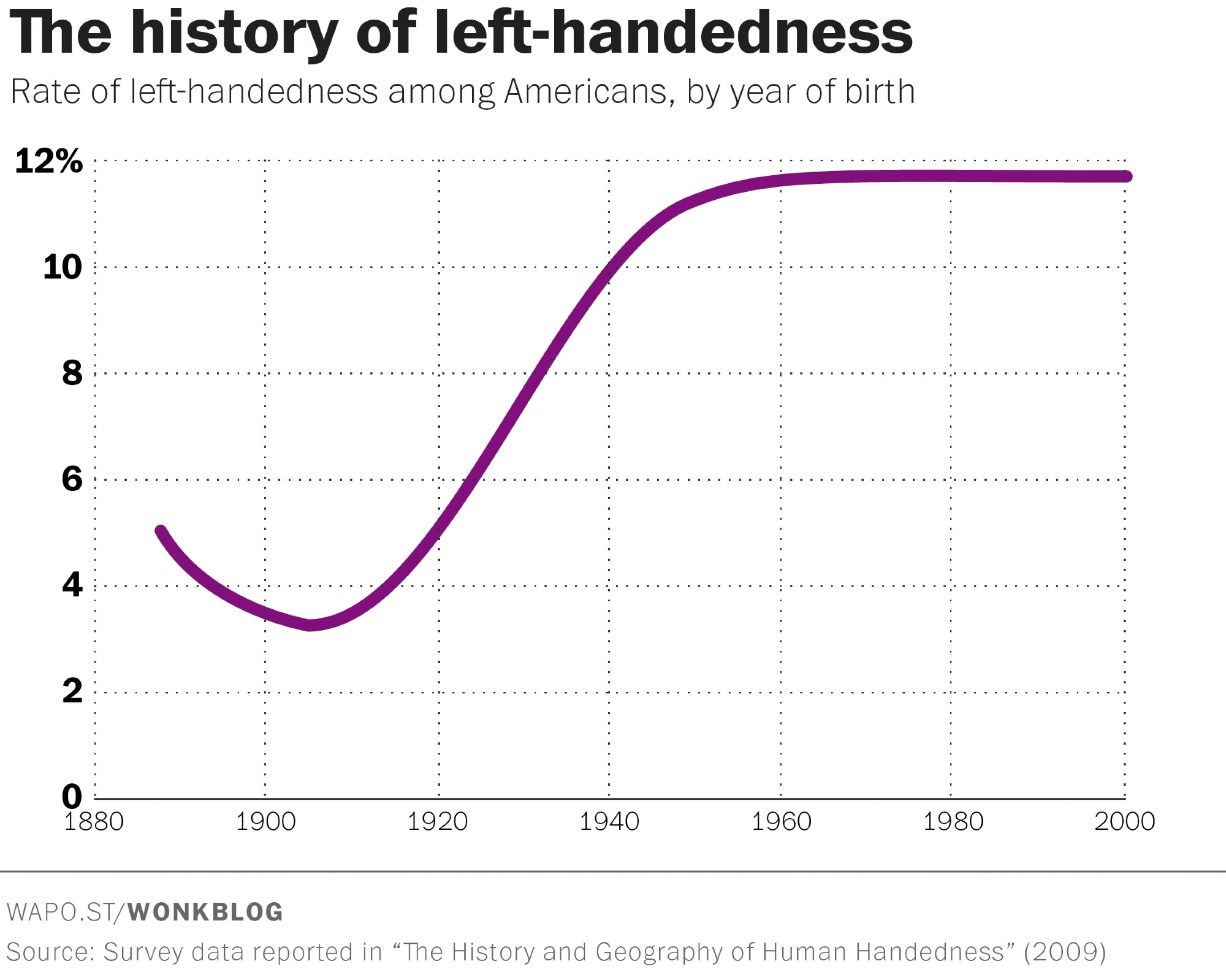 An image of a well-known graph showing the incidence of left-handedness from the year 1880 to 2000. The incidence of left-handedness starts off at around 5% in the 1880s and drops as low as 3% by 1910, then rises swiftly until around 1960 where it plateaus at just under 12% until current times. The chart illustrates how the punishment or unfair treatment of left-handed people (particularly children in school) can artificially suppress the natural occurrence of left-handedness in the general population.