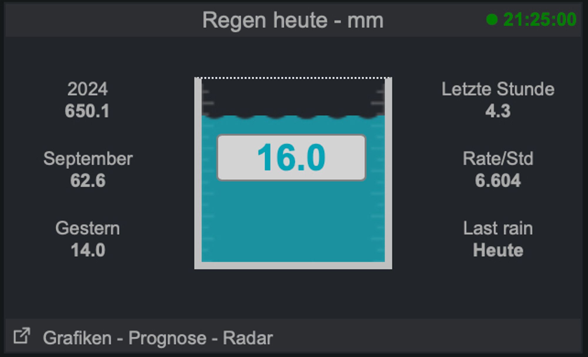 6,6l Regen pro Stunde