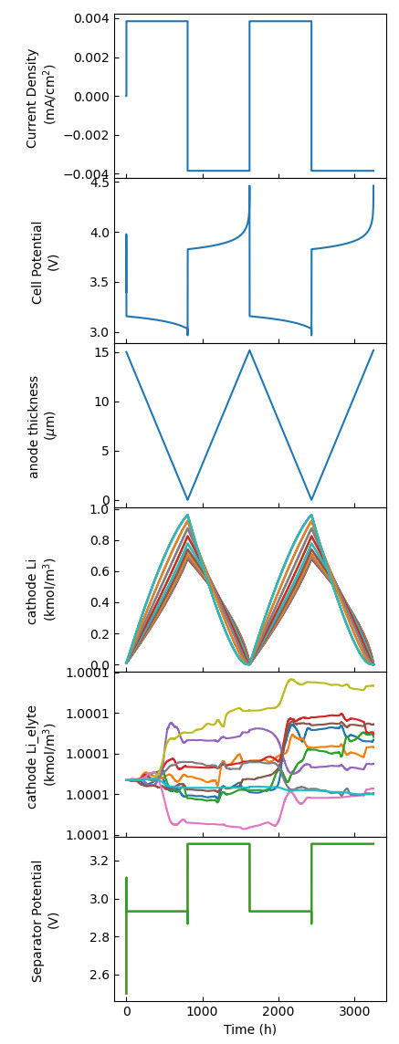 Battery modeling results.  Lines go up, lines go down.