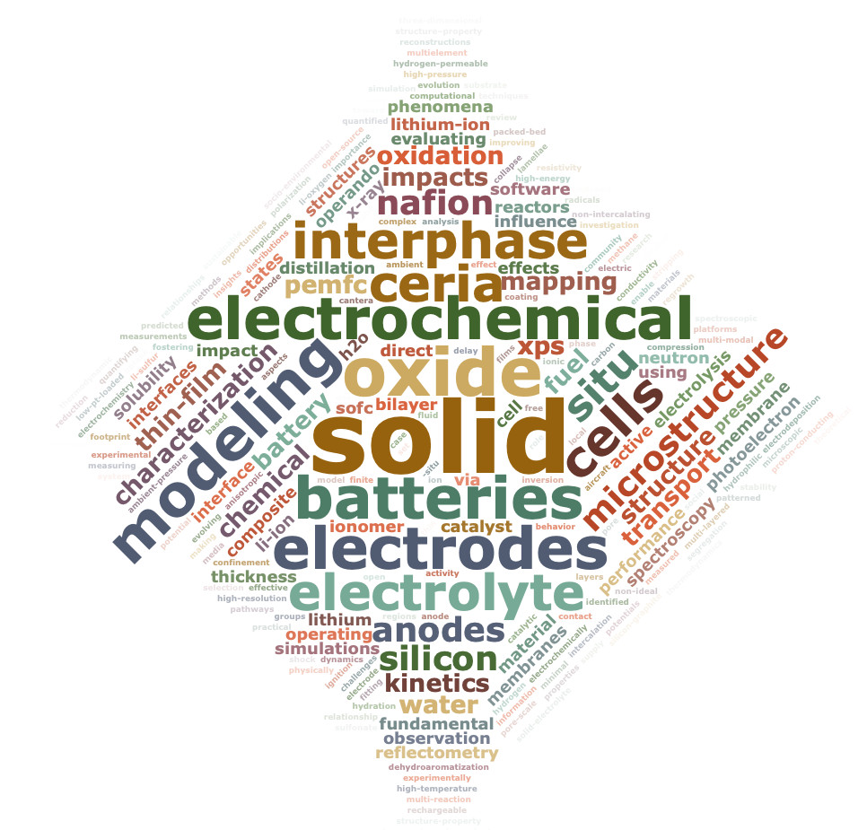 Cloud of words in various colors and sizes based on the Google Scholar profile for Steven DeCaluwe. Some of the largest words include solid oxide batteries electrochemical electrodes modeling cells ceria electrolyte interphase situ anodes microstructure nafion silicon battery characterization chemical fuel impacts kinetics mapping oxidation pemfc structure thin-film transport water xps active