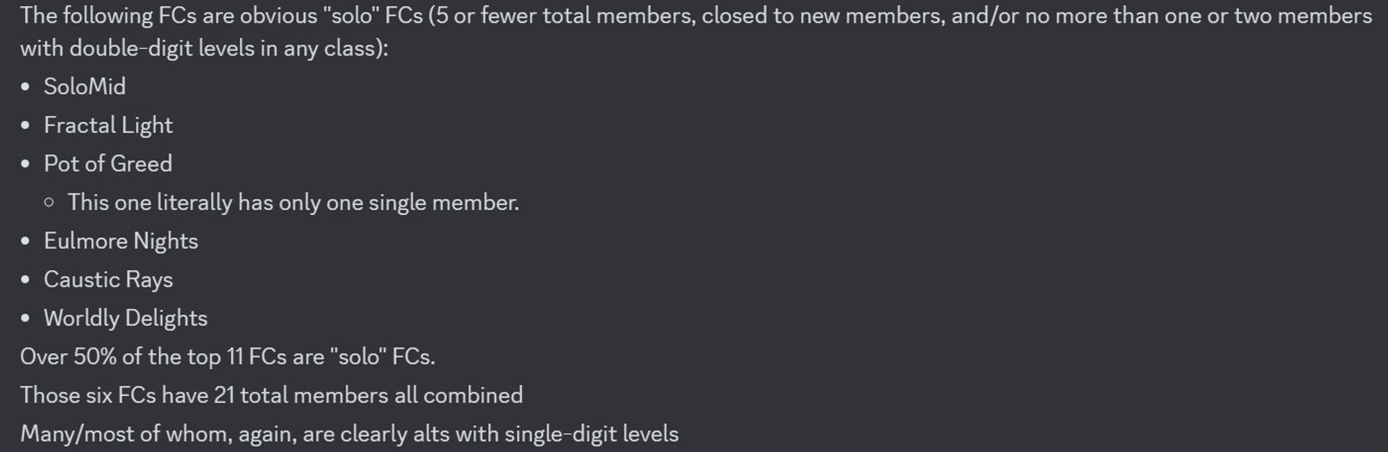 Text on Discord:

The following FCs are obvious "solo" FCs (5 or fewer total members, closed to new members, and/or no more than one or two members with double-digit levels in any class):
SoloMid
Fractal Light
Pot of Greed (This one literally has only one single member.)
Eulmore Nights
Caustic Rays
Worldly Delights
Over 50% of the top 11 FCs are "solo" FCs.
Those six FCs have 21 total members all combined
Many/most of whom, again, are clearly alts with single-digit levels