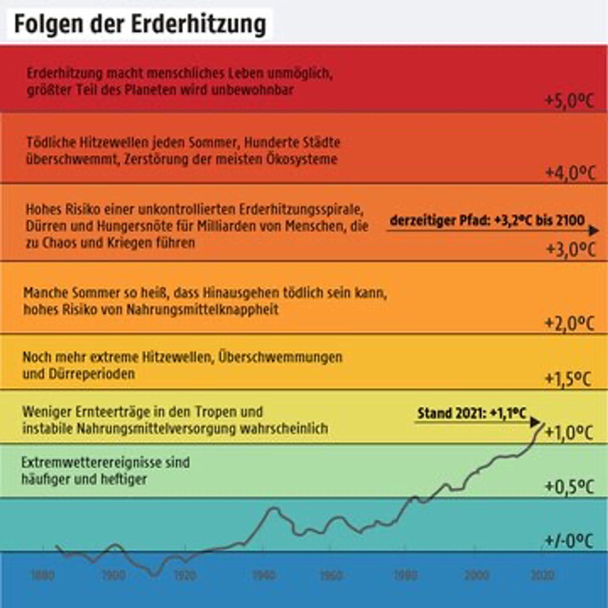 Die Folgen der Erderwärmung