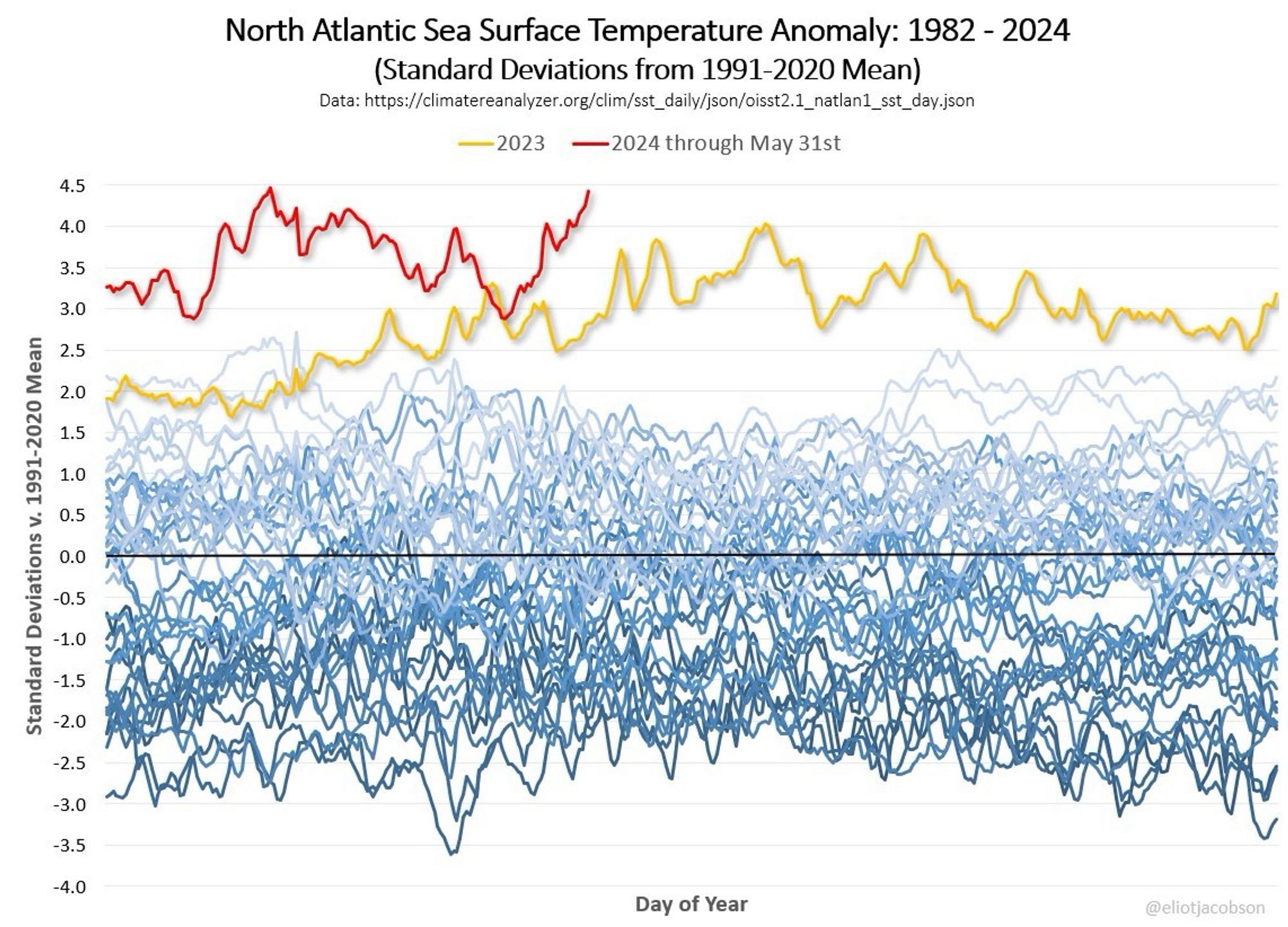 Temperaturanstieg Nordatlantik 

2023 stark erhöht

2024 noch weiter erhöht