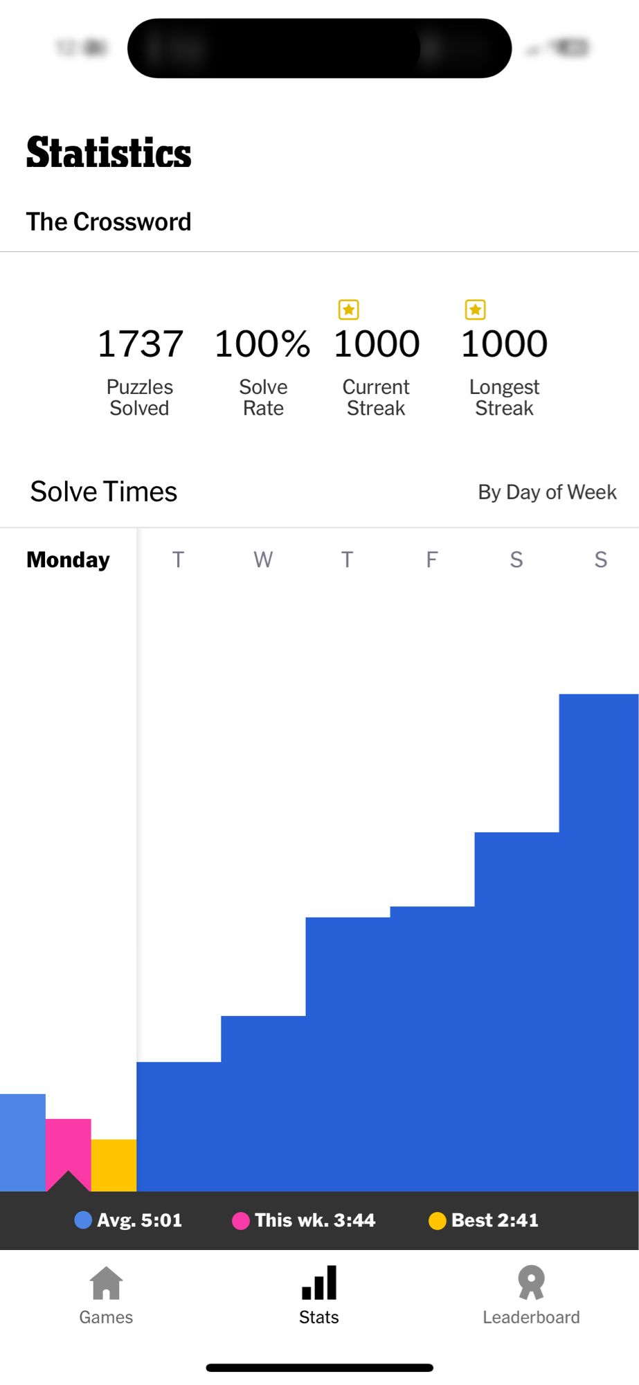 NYTimes crossword puzzle stats page, showing a current streak of 1000 days. Is this impressive or sad?