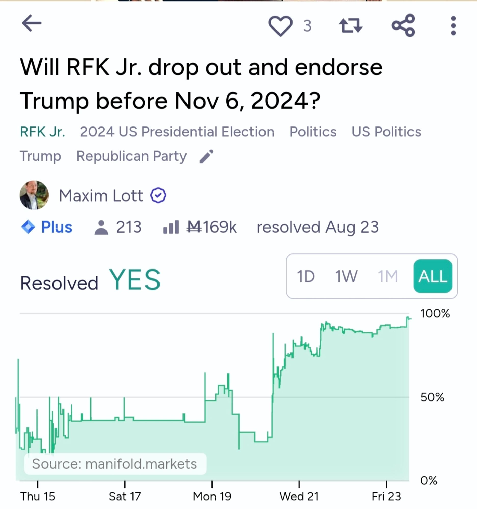 A graph of the prediction market odds for RFK dropping out and endorsing Trump.