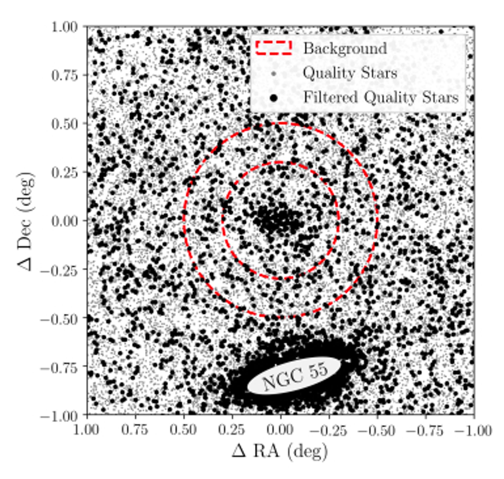 Stellar density map centered on the new diffuse dwarf galaxy candidate, showing a clear concentration of black points indicative of the dwarf galaxy's presence. At the bottom of the image, an elliptical concentration of stars associated with its host, the LMC-mass galaxy NGC 55, are visible. The satellite appears to be about 1/3 the diameter of its host!