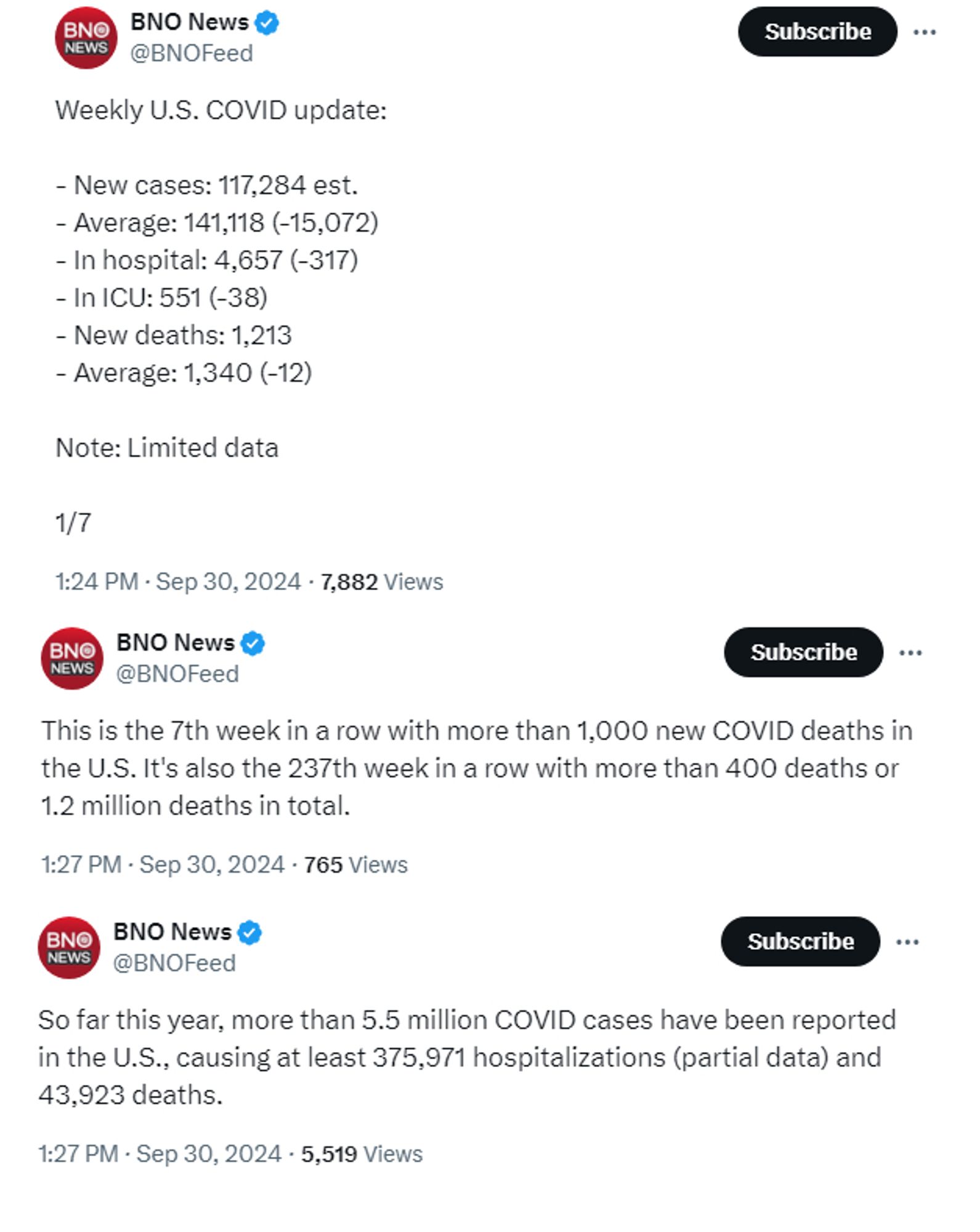 Weekly U.S. COVID update:

- New cases: 117,284 est.
- Average: 141,118 (-15,072)
- In hospital: 4,657 (-317)
- In ICU: 551 (-38)
- New deaths: 1,213
- Average: 1,340 (-12)

Note: Limited data

This is the 7th week in a row with more than 1,000 new COVID deaths in the U.S. It's also the 237th week in a row with more than 400 deaths or 1.2 million deaths in total.

So far this year, more than 5.5 million COVID cases have been reported in the U.S., causing at least 375,971 hospitalizations (partial data) and 43,923 deaths.