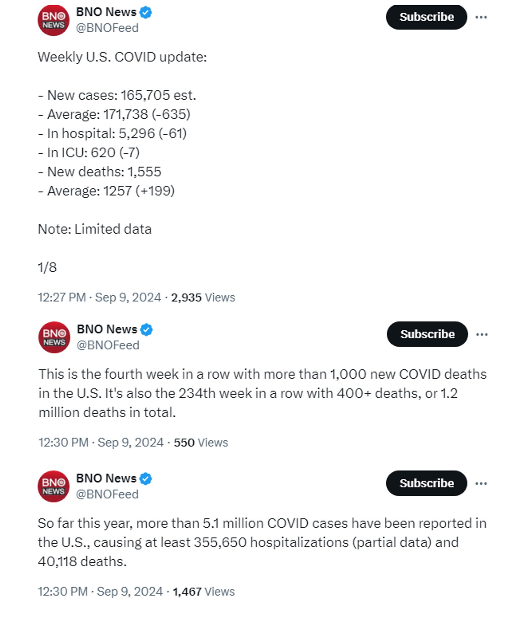 Weekly U.S. COVID update:

- New cases: 165,705 est.
- Average: 171,738 (-635)
- In hospital: 5,296 (-61)
- In ICU: 620 (-7)
- New deaths: 1,555
- Average: 1257 (+199)

Note: Limited data

This is the fourth week in a row with more than 1,000 new COVID deaths in the U.S. It's also the 234th week in a row with 400+ deaths, or 1.2 million deaths in total.

So far this year, more than 5.1 million COVID cases have been reported in the U.S., causing at least 355,650 hospitalizations (partial data) and 40,118 deaths.