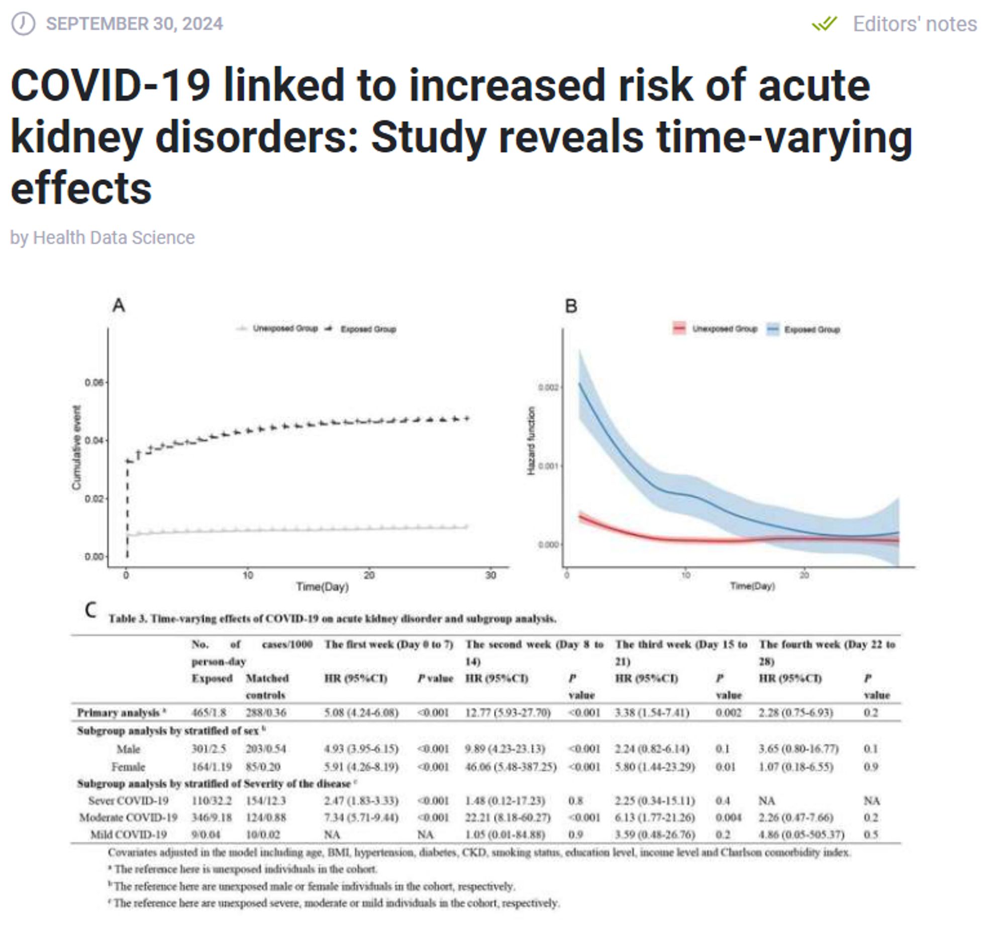 September 30, 2024

 Editors' notes
COVID-19 linked to increased risk of acute kidney disorders: Study reveals time-varying effects
by Health Data Science