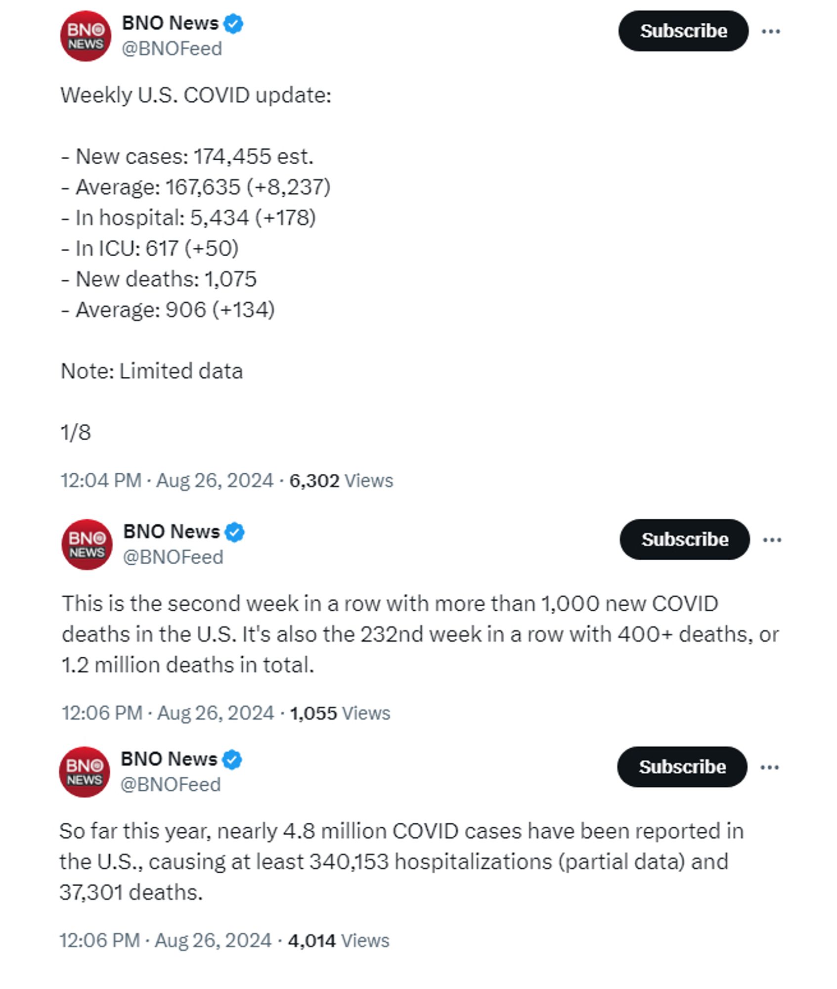 BNO News
@BNOFeed
Weekly U.S. COVID update:

- New cases: 174,455 est.
- Average: 167,635 (+8,237)
- In hospital: 5,434 (+178)
- In ICU: 617 (+50)
- New deaths: 1,075
- Average: 906 (+134)

Note: Limited data

This is the second week in a row with more than 1,000 new COVID deaths in the U.S. It's also the 232nd week in a row with 400+ deaths, or 1.2 million deaths in total.

So far this year, nearly 4.8 million COVID cases have been reported in the U.S., causing at least 340,153 hospitalizations (partial data) and 37,301 deaths.