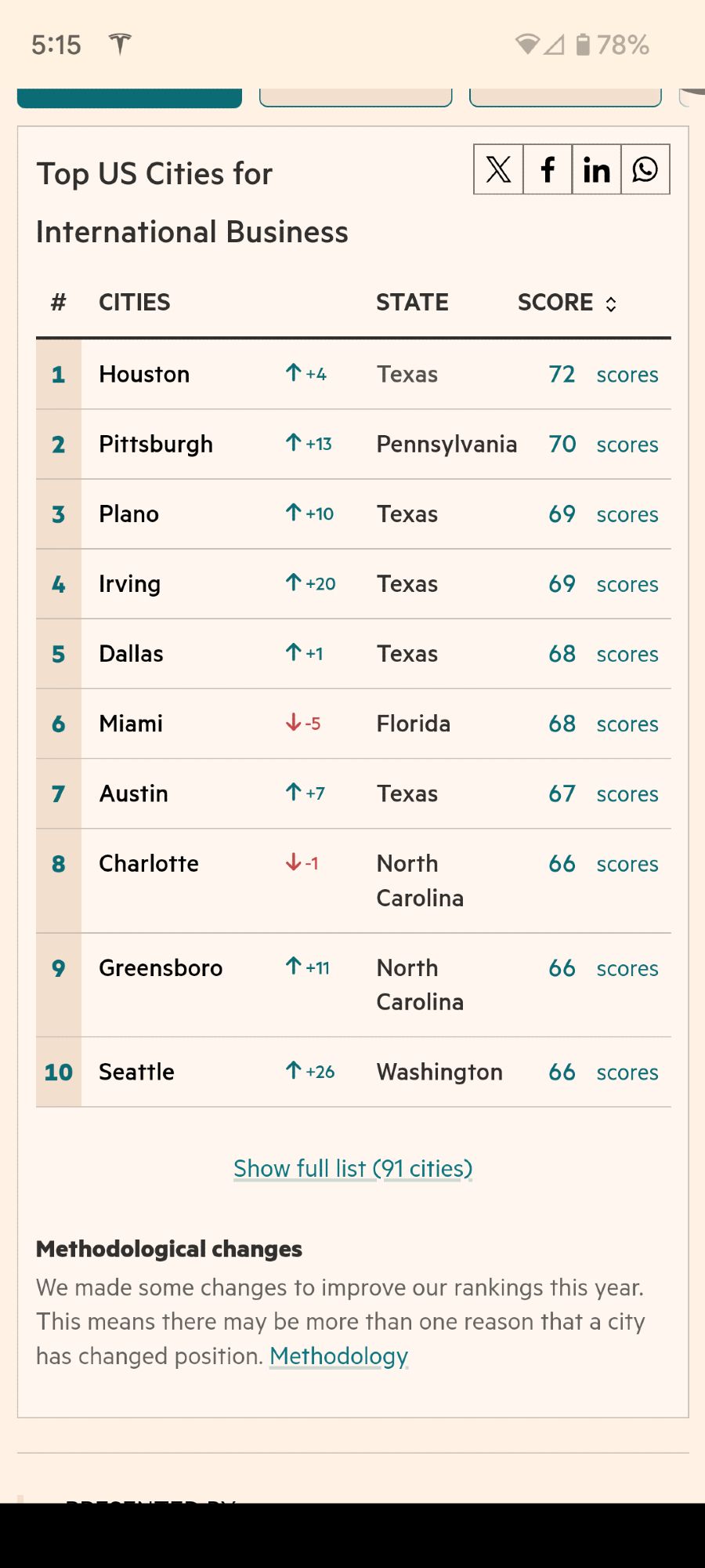 FT's top US cities for international business (Houston, Pittsburgh, Plano, Irving, Dallas)