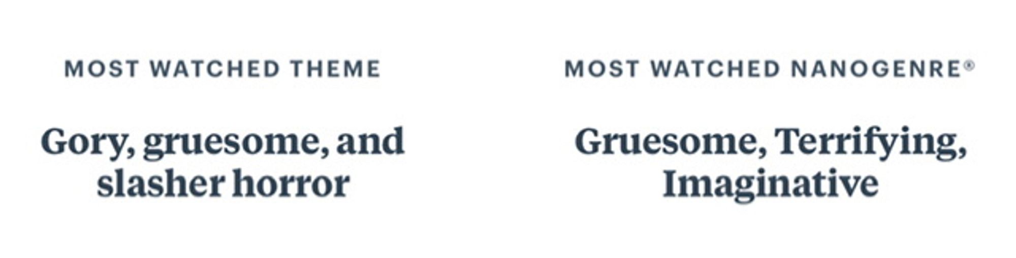 Most watched theme: “Gory, gruesome, and slasher horror”. Most watched nanogenre: “Gruesome, Terrifying, Imaginative”.