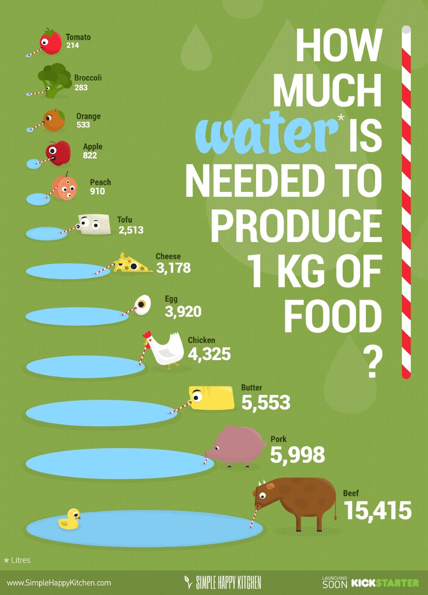 infographic comparing water usage in liters) to produce 1kg of food: tomato=214, broccoli=283; orange 533; apple=822; peach=910; tofu=2513; cheese=3178; egg=3920; chicken=4325; butter=5553; pork=5998; beef=15,415