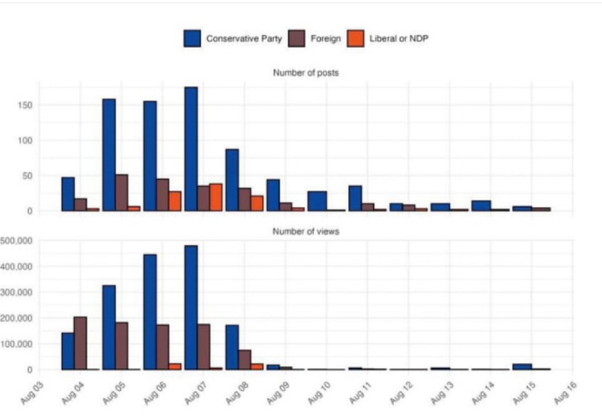 Foreign Interference Commission: 
x-y graph showing bot activity and who the particular bot is favouring/promoting. 
CPC is the overwhelming recipient of bot support over the Libs or NDP.