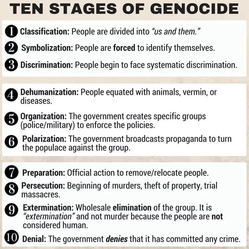 Ten Stages of Genocide

1) Classification: People are divided into "us and them."
2) Symbolization: People are forced to identify themselves.
3) Discrimination: People begin to face systematic discrimination.
4) Dehumanization: People equated with animals, vermin, or diseases.
5) Organization: The government creates specific groups (police/military) to enforce the policies.
6) Polarization: The government broadcasts propaganda to turn the populace against the group.
7) Preparation: Official action to remove/relocate people.
8) Persecution: Beginning of murders, theft of property, trial massacres.
9) Extermination: Wholesale elimination of the group. It is “extermination” and not murder because the people are not considered human.
10) Denial: The government denies that it has committed any crime.