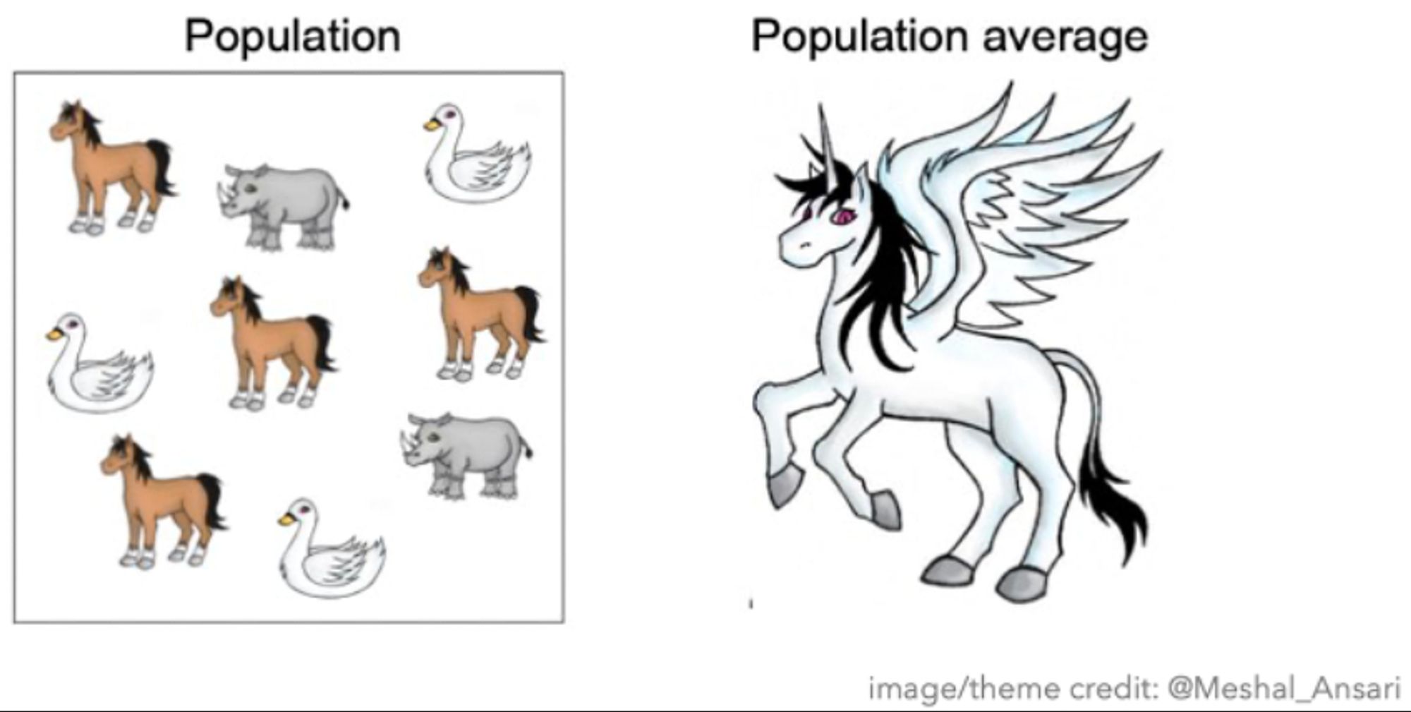 Cartoon showing "population" on the left: a group of horses, rhinos, and swans; and "population average" on the right: a unicorn (horn of a rhino, body of a horse, wings of a swan)