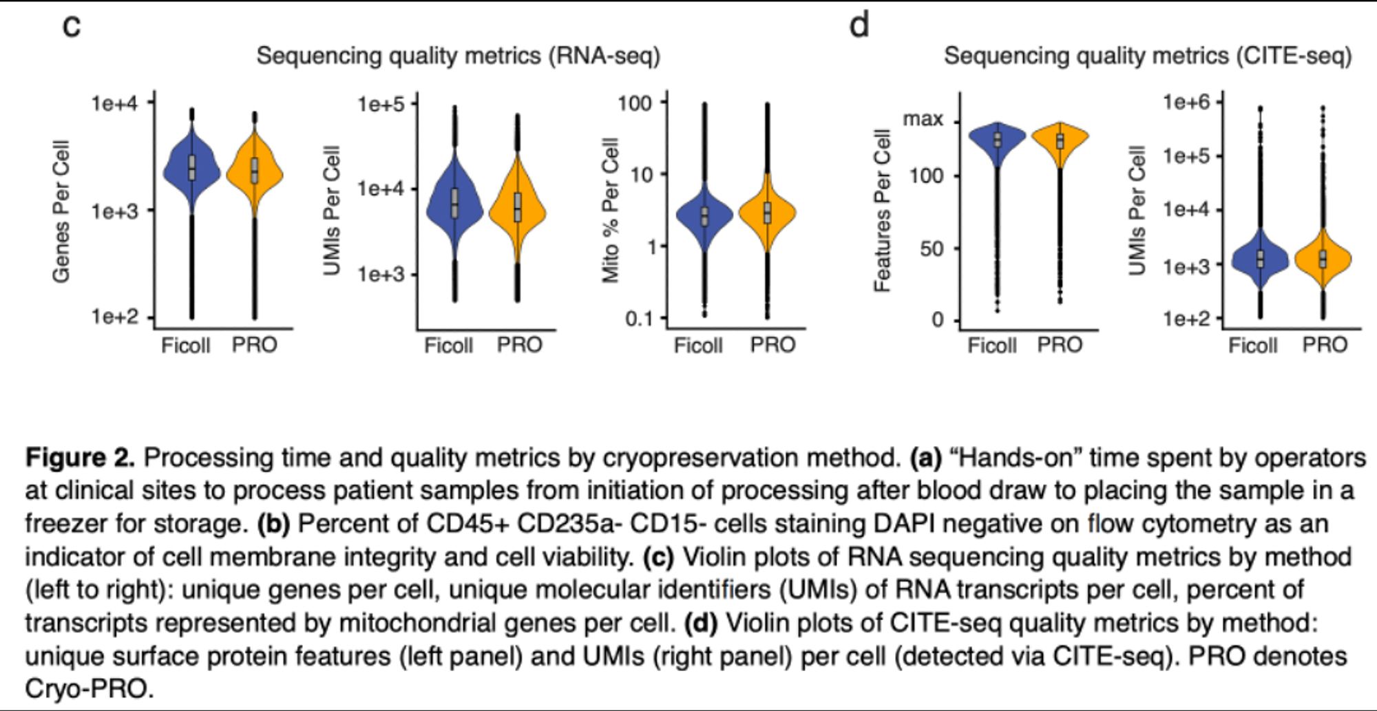 Fig 2c-d from preprint, showing very similar scRNAseq QC metrics between the standard Ficoll method & the new Cryo-PRO method for on-site sample prep.