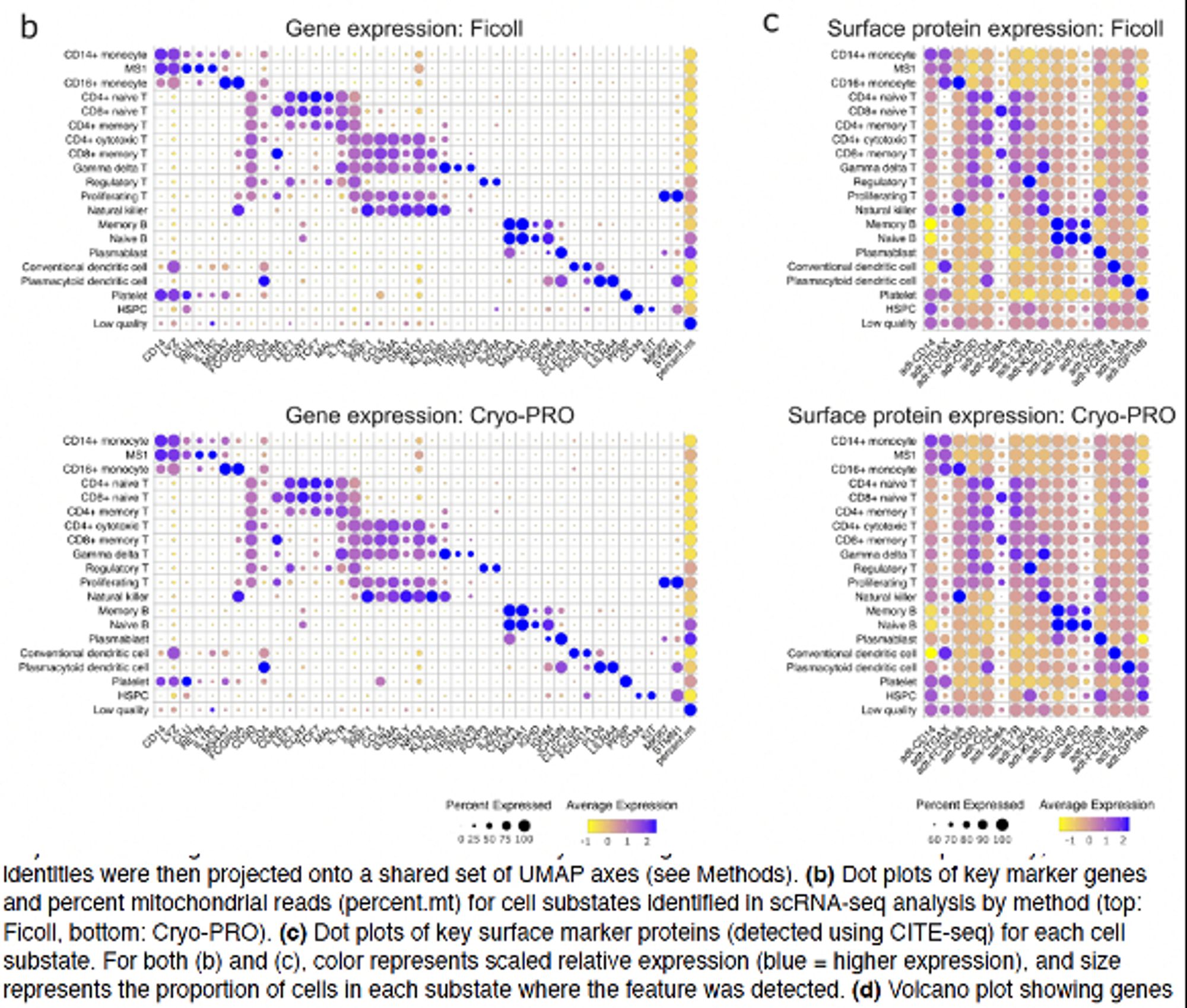 Dotplots of gene expression (scRNAseq) & cell surface protein expression (CITE-Seq) for each major immune cell substate, generated by standard Ficoll vs new Cryo-PRO sample prep method