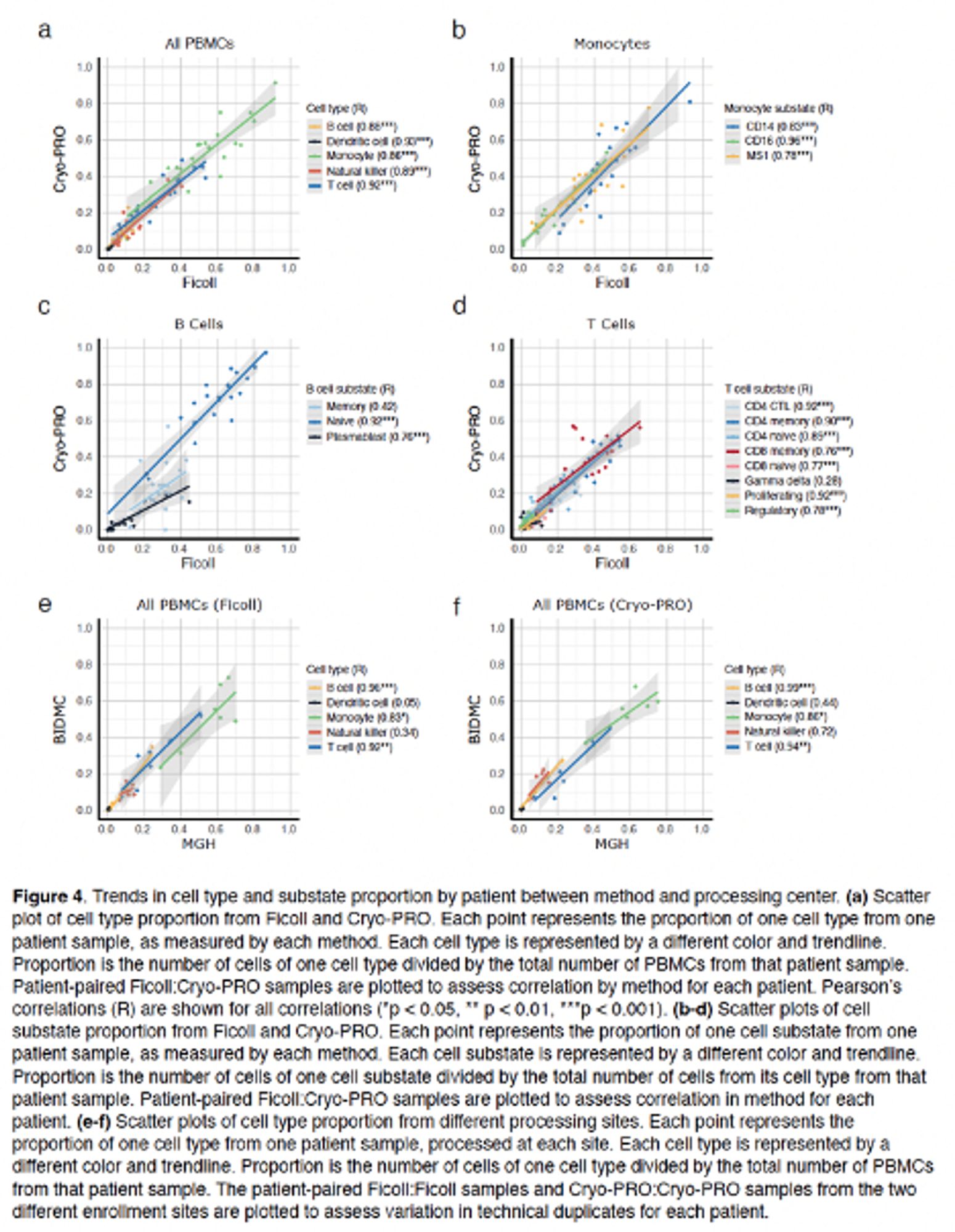 Correlation plots demonstrating substantial equivalence in cell type & substate abundances as measured by standard Ficoll vs new Cryo-PRO sample prep methods.