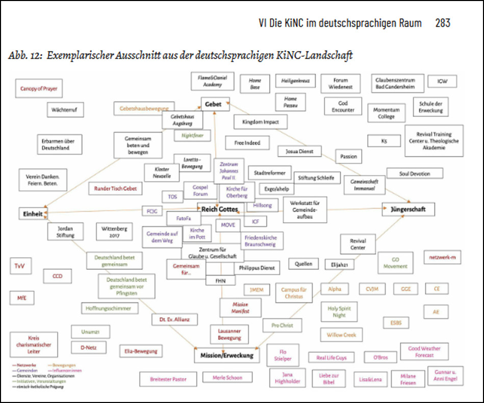 Abb. 12 aus dem Buch von Hinsenkamp. „Exemplarischer Ausschnitt aus der deutschsprachigen KiNC-Landschaft“. Es sind zu viele Organisationen und Einzelbersonen, um diese hier aufzuführen und die Grafik ist zu komplex.