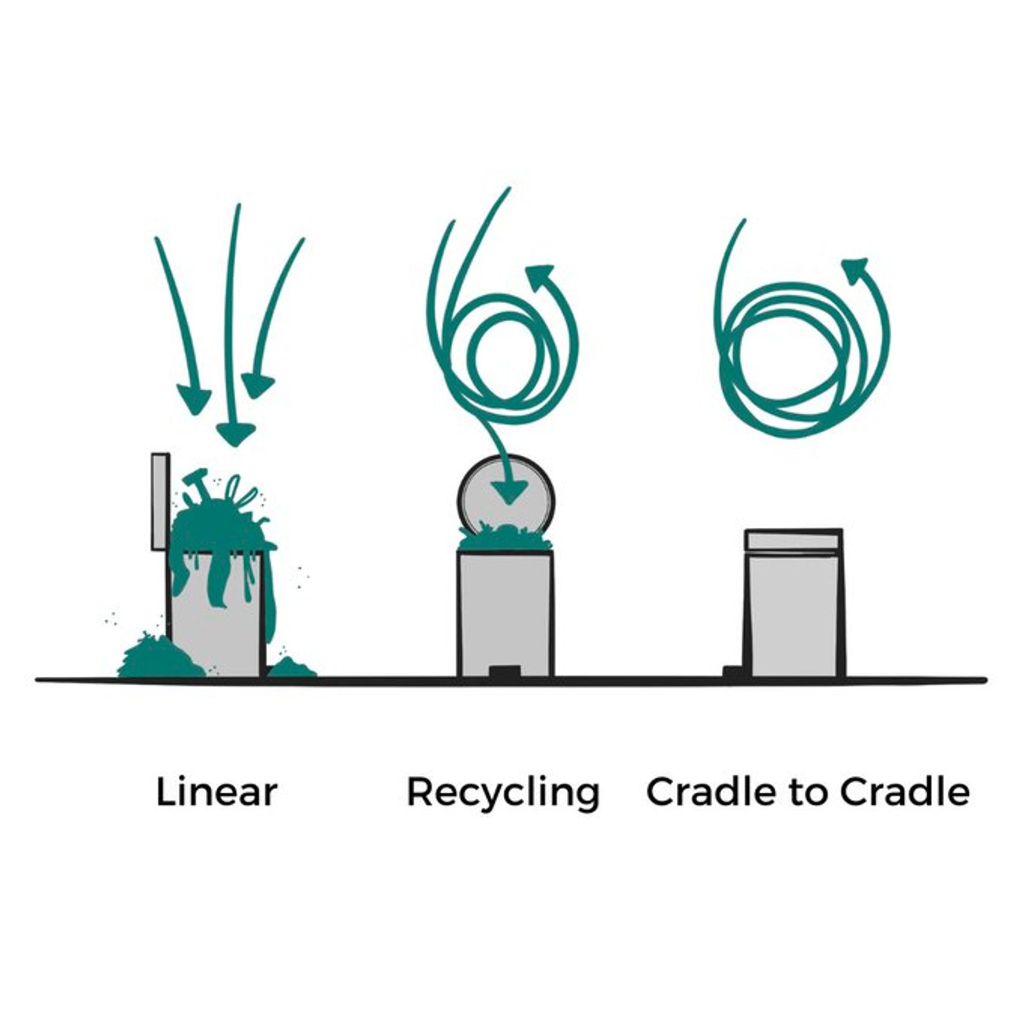 Linear - Recycling - Cradle to Cradle