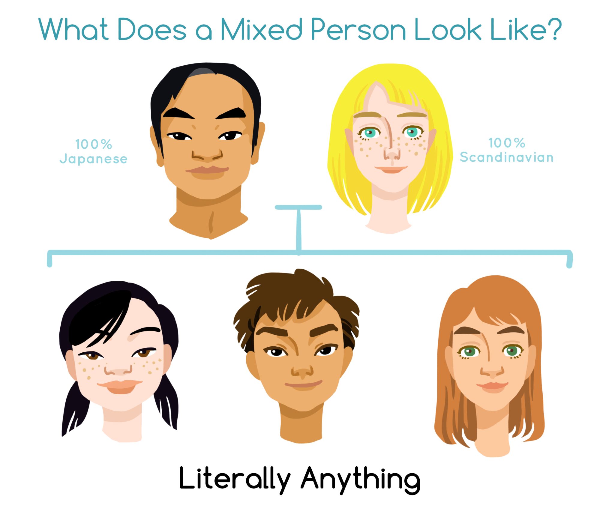 An illustrated chart visually describing how a mixed race person can look many different ways. There is no "right way" to look mixed