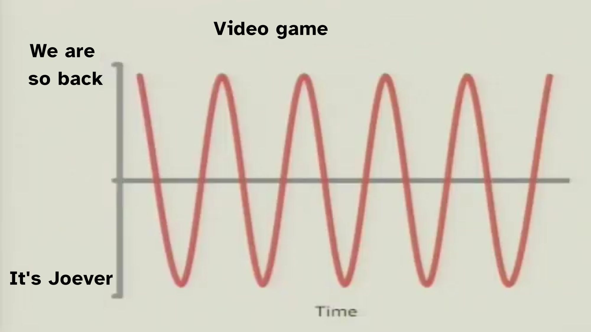 Sine wave graph on time, oscillating between it being joever and being so back