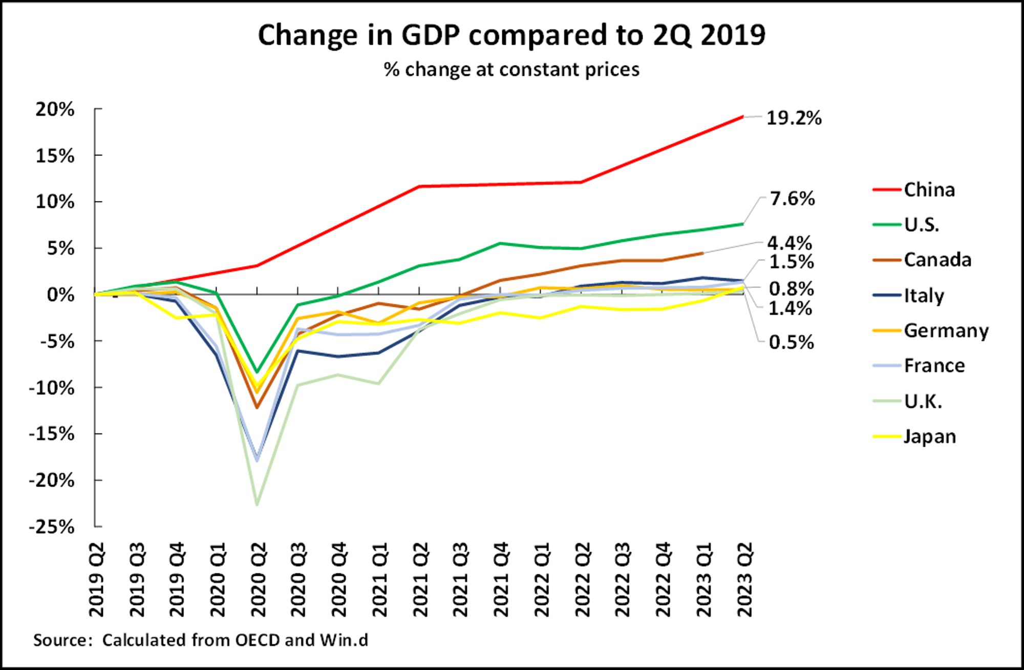 Change in GDP compared to 2Q 2019. G7 data showing the massive dip in 2020 Q2 and U.S. GDP rising to 7.6% by 2023 Q2, but China up to 19.2%