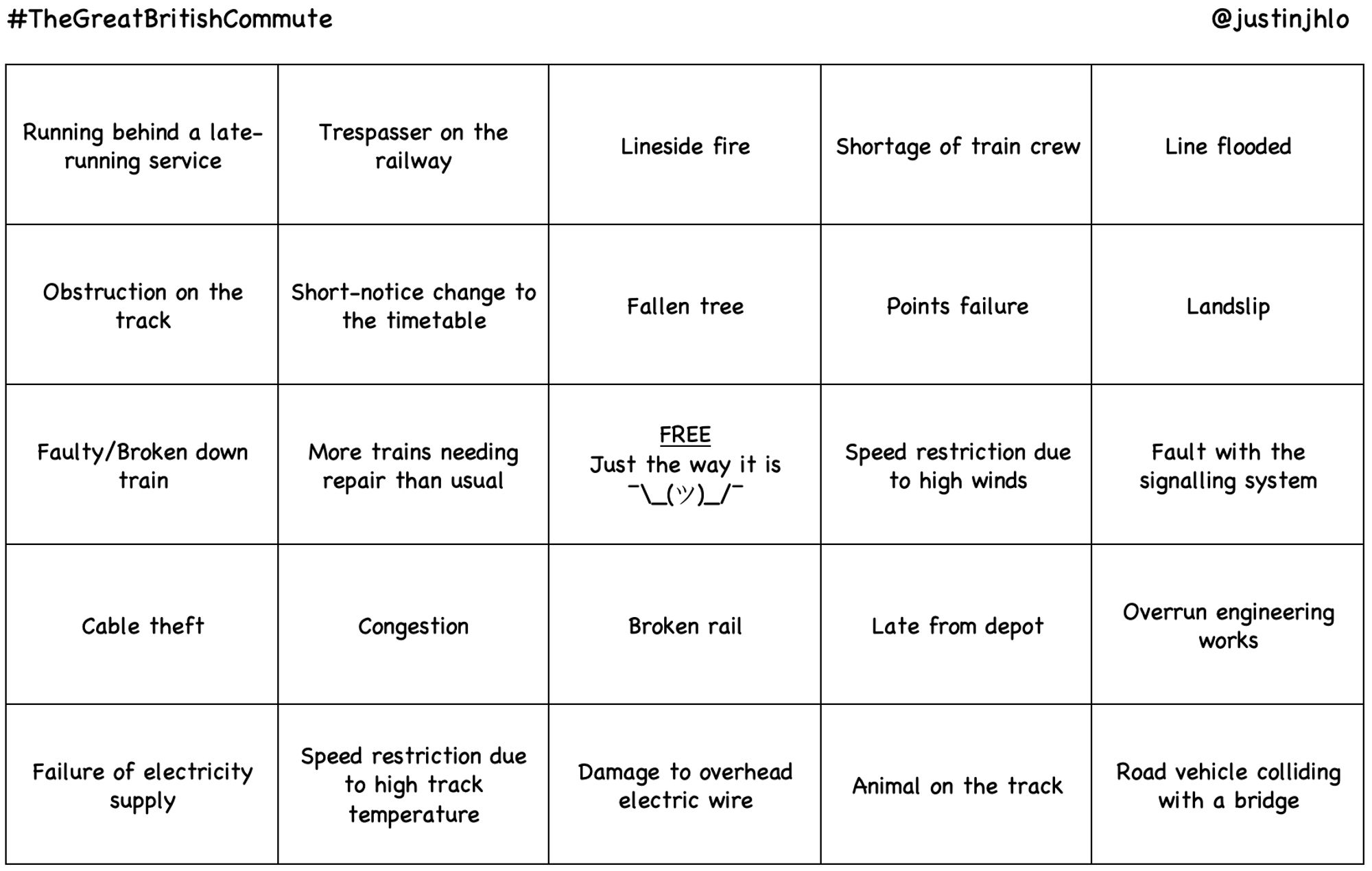 A 5x5 bingo sheet titled #TheGreatBritishCommute, from top to bottom, left to right:
Running behind a late-running service; Trespasser on the railway; Lineside fire; Shortage of train crew; Line flooded;
Obstruction on the track; Short-notice change to the timetable; Fallen tree; Points failure; Landslip;
Faulty/Broken down train; More trains needing repair than usual; FREE: Just the way it is; Speed restriction due to high winds; Fault with the signalling system;
Cable theft; Congestion; Broken rail; Late from depot; Overrun engineering works;
Failure of electricity supply; Speed restriction due to high track temperature; Damage to overhead electric wire; Animal on the track; Road vehicle colliding with a bridge