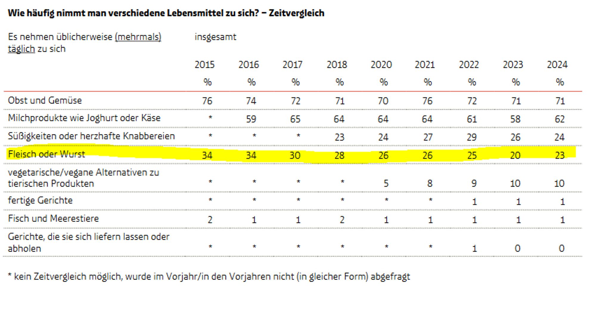 Tabelle aus dem BMEL-Ernährungsreport 2024 in der u.a. steht dass nur 23 % der Befragten im Jahr 2024 täglich Fleisch oder Wurst zu sich nehmen