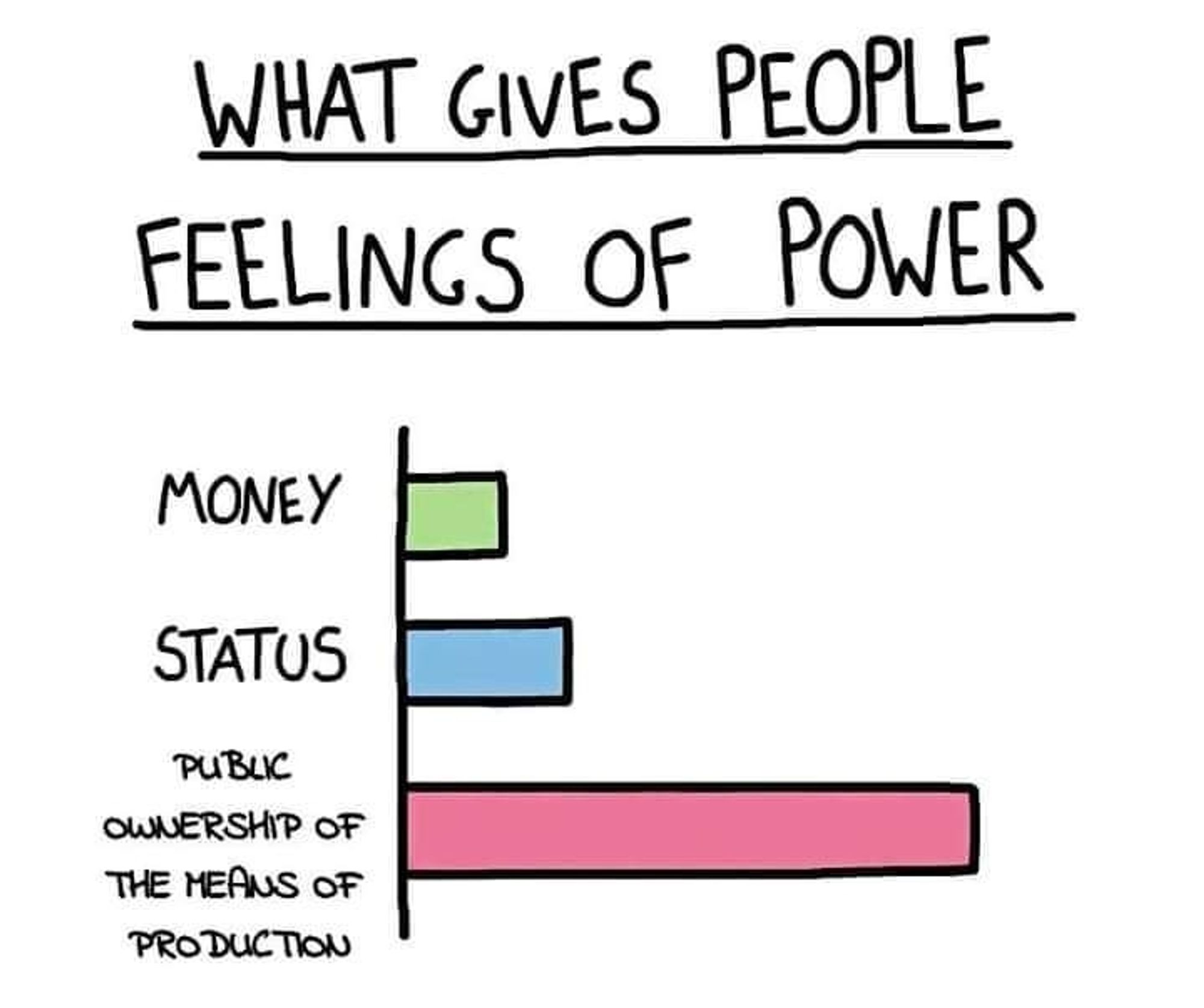 WHAT GIVES PEOPLE FEELINGS OF POWER

MONEY - small bar

STATUS - also small bar

PUBLIC OWNERSHIP OF THE MEANS OF PRODUCTION - BIG BAR