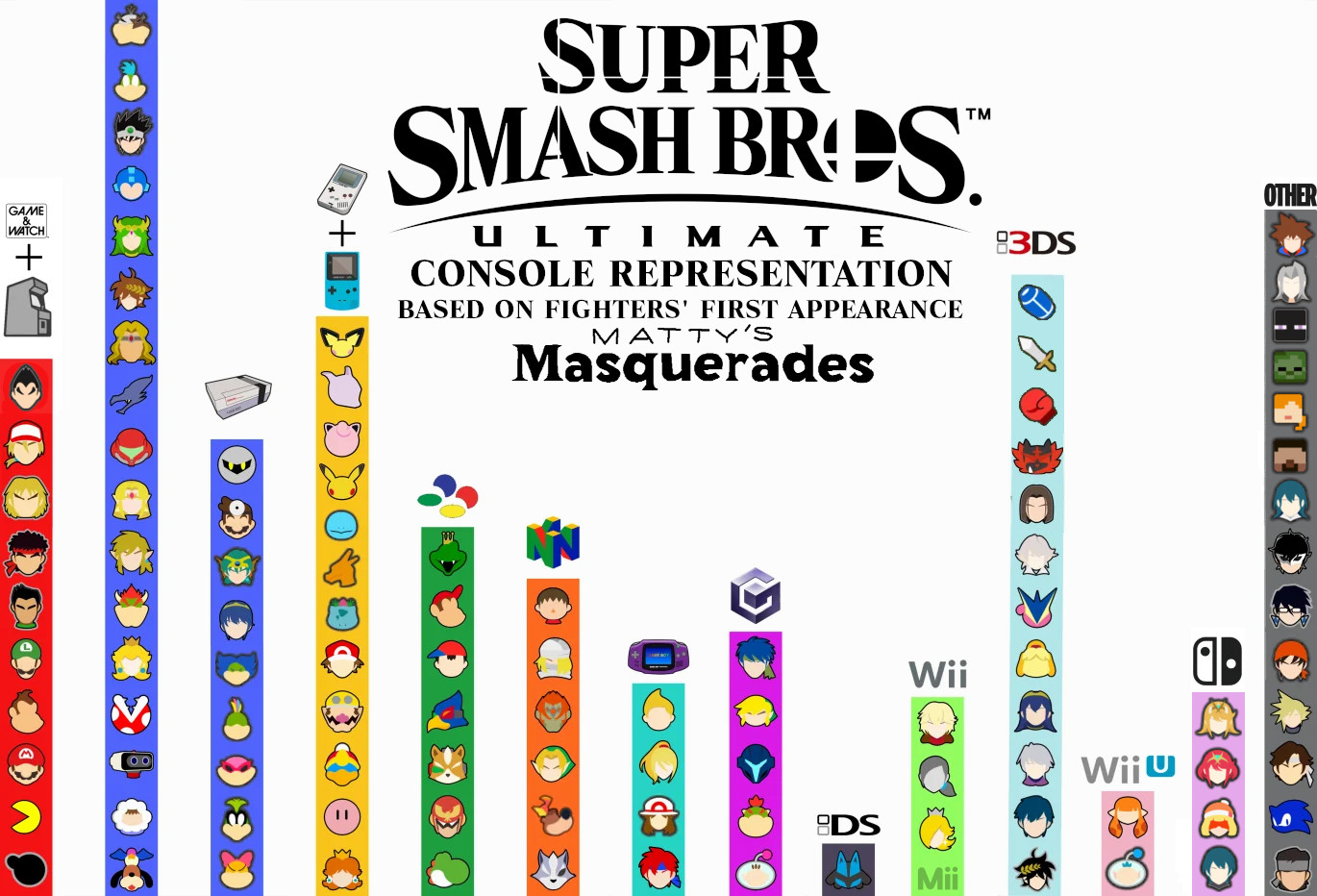 This image was originally started on r/smashbros by NickoRaptor and continued by Neoxon, and then I finished. It is a chart showing the console representation for all the characters in Super Smash Bros. Ultimate.

Arcade or Game & Watch: Game & Watch, Pac-Man, Mario, Donkey Kong, Luigi, Little Mac, Ryu, Ken, Terry, Kazuya

NES: Duck Hunt, Ice Climbers, ROB, Piranha Plant, Peach, Bowser, Lik, Zelda, Samus, Ridley, Simon, Pit, Palutena, Mega Man, Erdrick, Larry, Morton, Wendy, Iggy, Roy Koopa, Lemmy, Ludwig, Marth, Solo, Dr. Mario, Meta-Knight

Game Boy/Color: Daisy, Kirby, Dedede, Wario, Pokémon Trainer, Iysaur, Charizard, Squirtle, Pikachu, Jigglypuff, Mewtwo, Pichu

SNES: Yoshi, Captain Falcon, Fox, Falco, Ness, Diddy Kong, King K. Rool

N64: Wolf, Banjo-Kazooie, Young Link, Ganondorf, Shiek, Villager

GBA: Roy, Leaf, Zero Suit Samus, Lucas

GCN: Olimar, Bowser Jr., Dark Samus, Toon Link, Ike

DS: Lucario

Wii: Mii, Rosalina, Wii Fit Trainer, Shulk

3DS: Dark Pit, Chrom, Robin, Lucina, Isabelle, Greninja, Corrin, Luminary, Incineroar, Mii Brawler, Mii Swordfighter, Mii Gunner

Wii U: Alph, Inkling

Switch: Byleth (male), Min Min, Pyra, Mythra

Other: Snake, Sonic, Richter, Cloud, Eight, Bayonetta, Joker, Byleth (female), Steve, Alex, Enderman, Zombie, Sephiroth, Sora

NOTE: Female Byleth debuted in Fire Emblem Heroes on mobile devices before Three Houses was released.