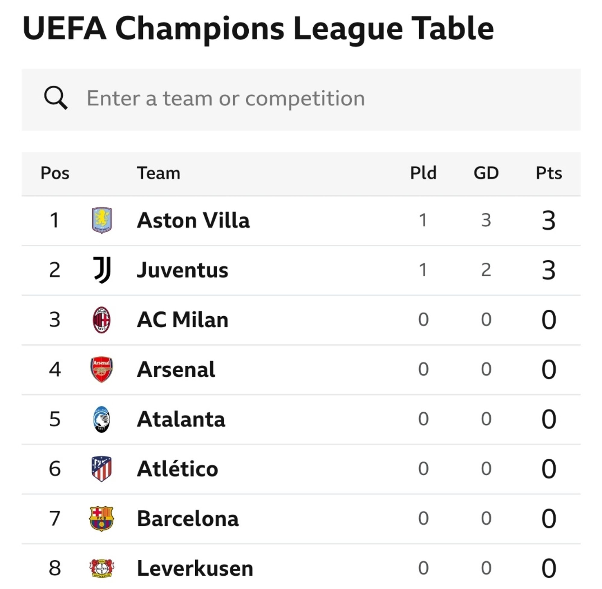 Aston Villa top of the UEFA Champions League Table on match day one