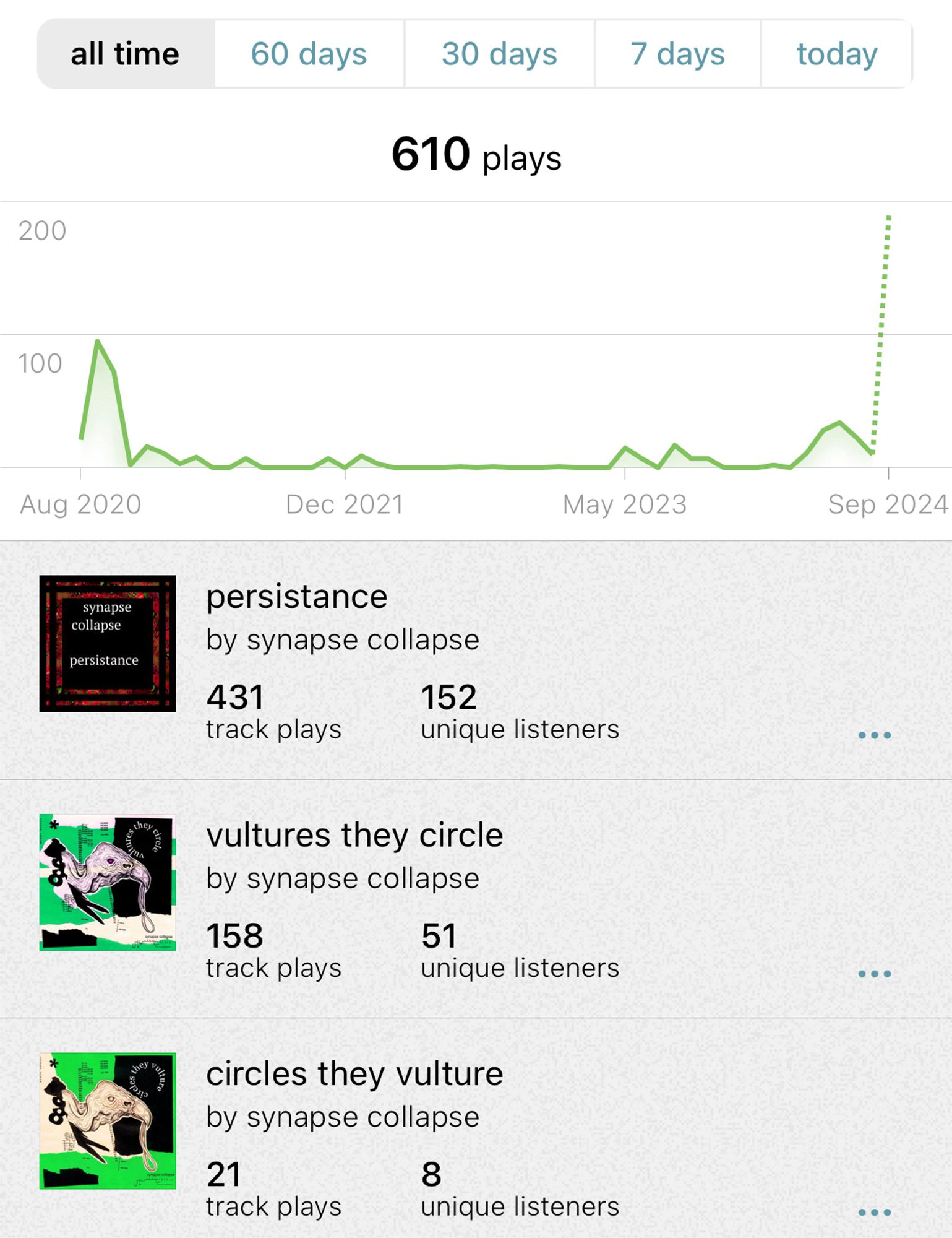 A chart that shows streaming data from Bandcamp 
persistance - 431 track plays - 152 unique listeners 
vultures they circle- 158 plays - 51 unique listeners 
circles they vulture - 21 track plays - 8 unique listeners