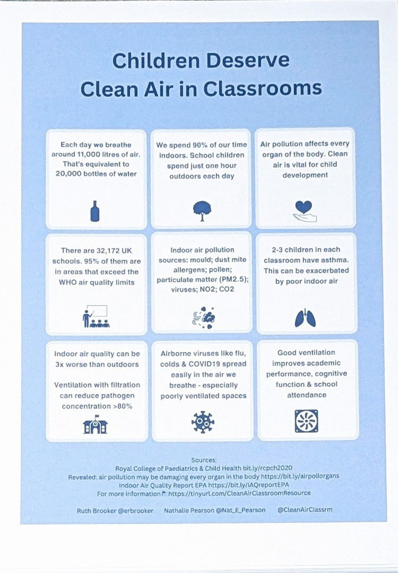 Plakat: Children deserve Clean Air in Classroom

9facts:
#1 Each day we breathe around 11.000 litres of air. That's equivalent to 20.000 bottles of water.

#2 We spend 90% of our time Indoors. School children spend just 1hour Outdoor each day.

#3 Air pollution affects every organ in the body. Clean Air is vital for child development.

#4 There are 32.172 UK schools. 95% of them are in areas that exceed the WHO air quality limits.

#5 Indoor air pollution sources: mould, dust mite allergens, pollen, particular matter (PM 2.5), viruses, NO², CO².

#6 2-3 children at each classroom have asthma. This can be exacerbated by poor indoor air.

#7 Indoor Air Quality can be 3x worse than outdoors. Ventilation with filtration can reduce pathogen concentration >80%.

#8 Airborne viruses like flu, cold and COVID 19 spread easily in the air we breathe - especially poorly ventilated spaces.

#9 Good ventilation improves academic performance, cognitive function and school attendance.