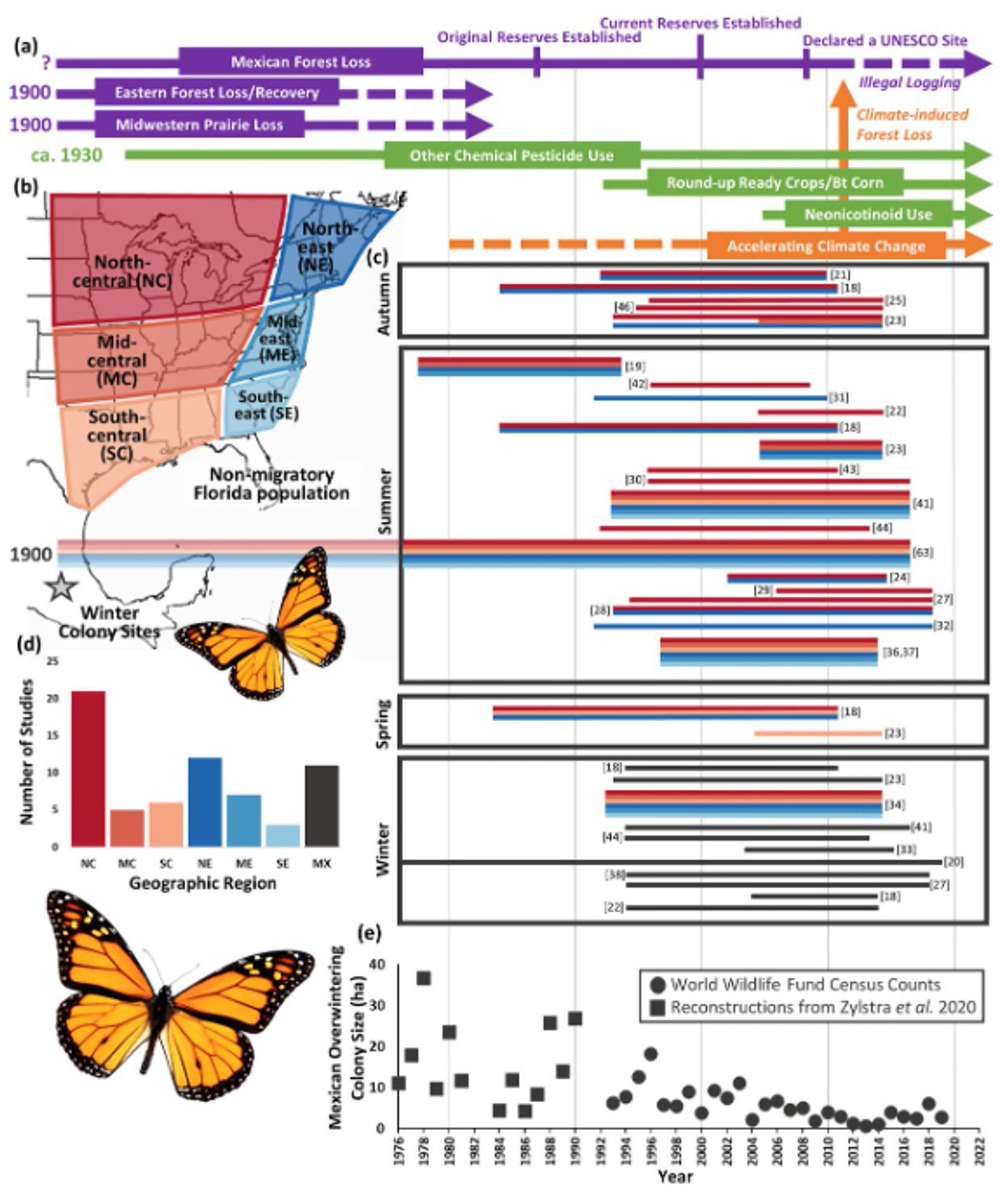 Figure 1 from our study illustrating a summary of longitudinal monarch studies conducted within the last 20 or so years.