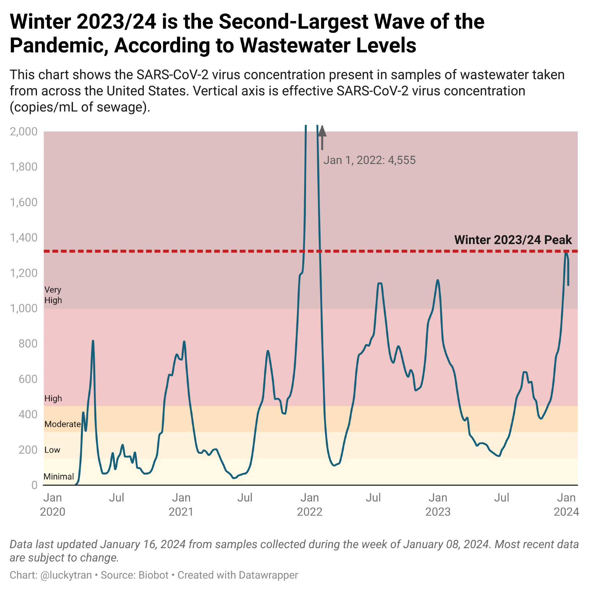 Winter 2023/24 is the Second-Largest Wave of the Pandemic, According to Wastewater Levels

This chart shows the SARS-CoV-2 virus concentration present in samples of wastewater taken from across the United States. Vertical axis is effective SARS-CoV-2 virus concentration (copies/mL of sewage).

Data from Biobot