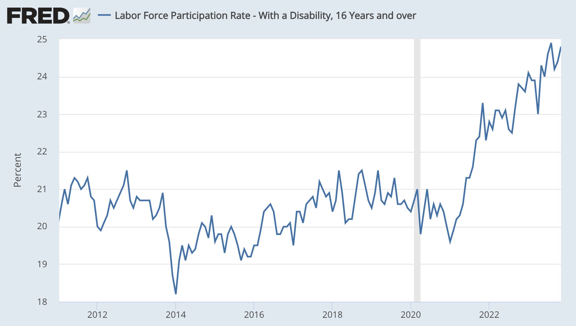 Chart: Labor Force Participation Rate - With a Disability, 16 Years and over 
U.S. Bureau of Labor Statistics