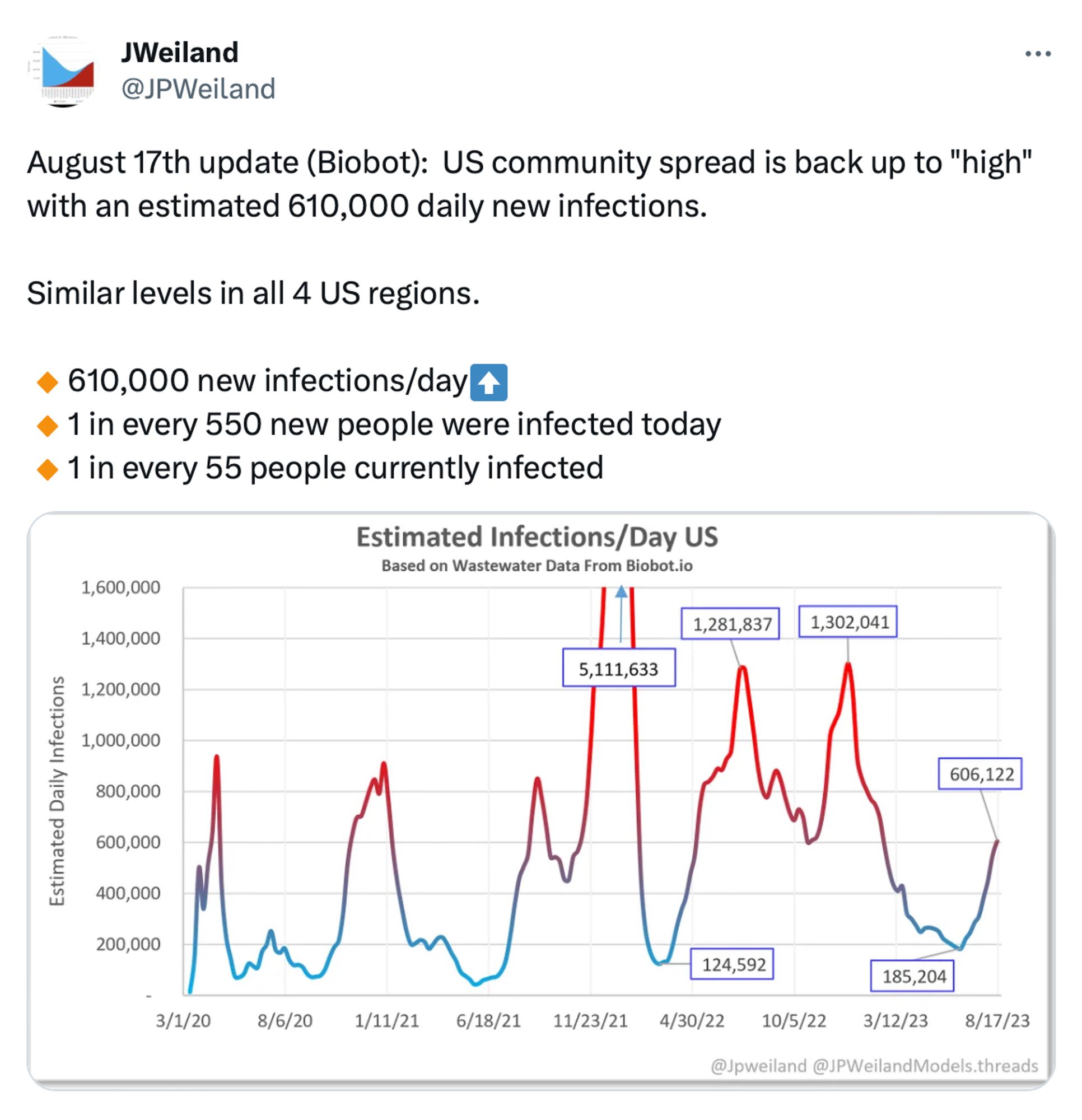 August 17th update (Biobot):  US community spread is back up to "high" with an estimated 610,000 daily new infections.

Similar levels in all 4 US regions.

🔸610,000 new infections/day⬆️
🔸1 in every 550 new people were infected today
🔸1 in every 55 people currently infected