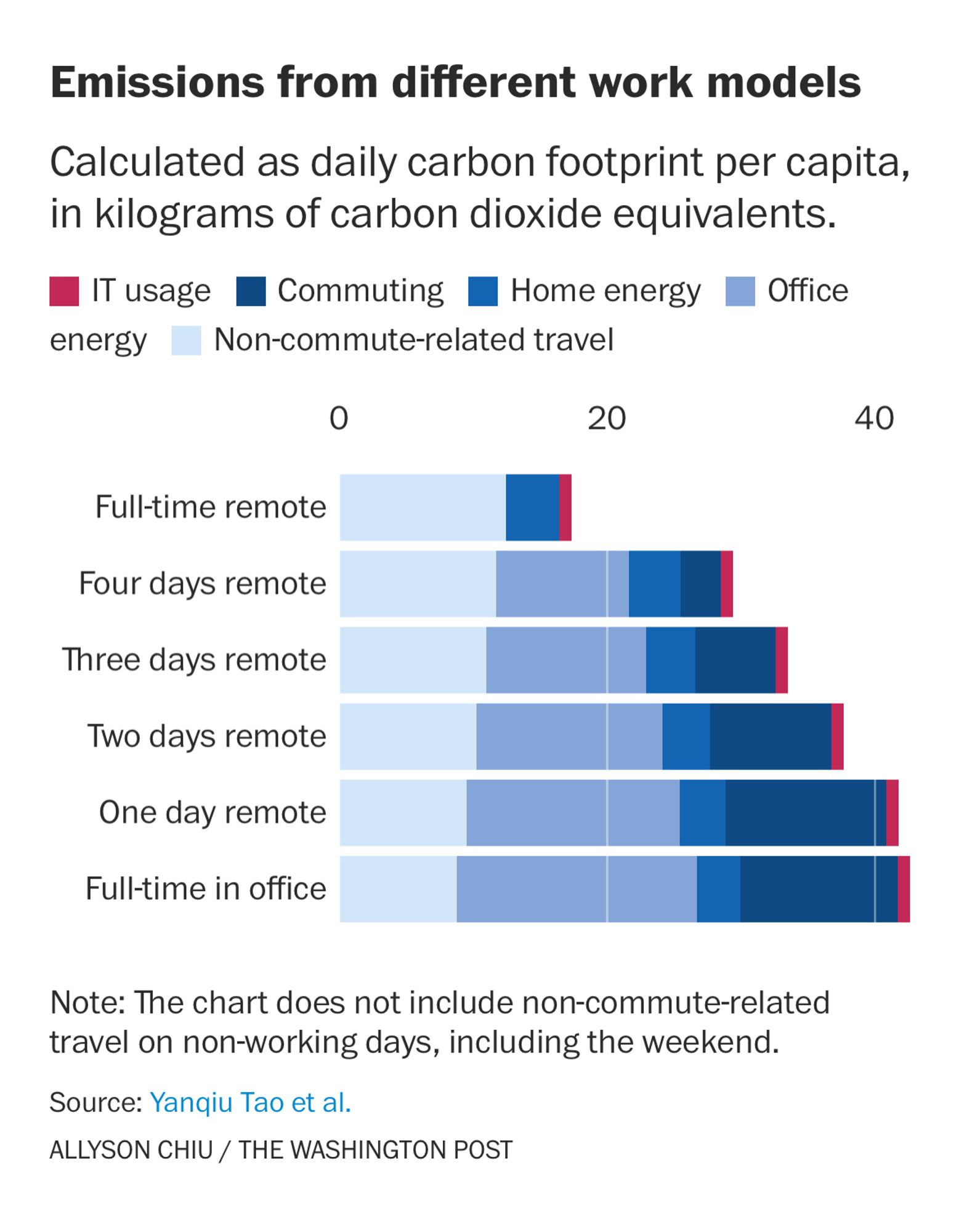 Chart showing emissions from different work models calculated as daily carbon footprint per capita, in kilograms of carbon dioxide equivalents.