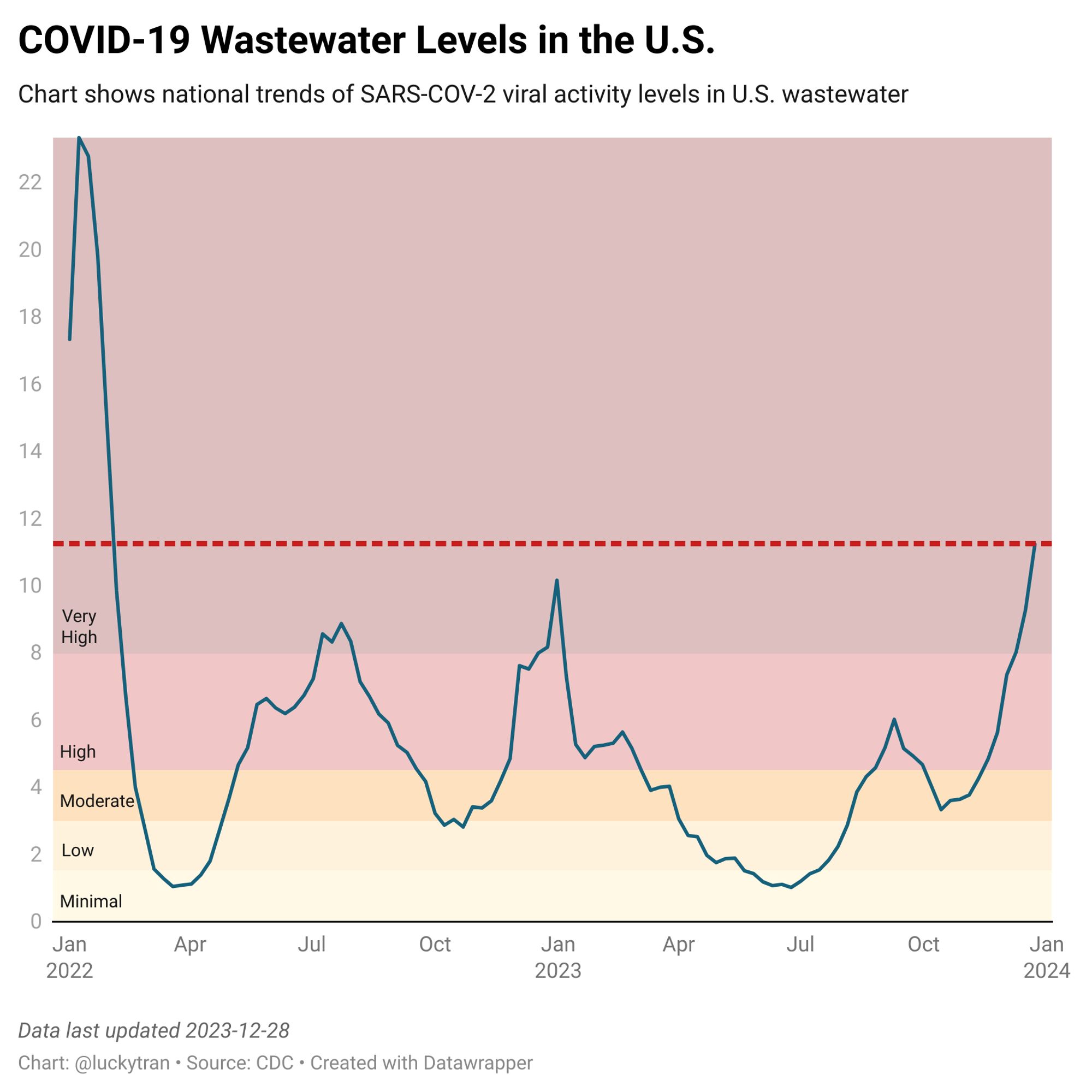 COVID-19 Wastewater Levels in the U.S.
Chart shows national trends of SARS-COV-2 viral activity levels in U.S. wastewater