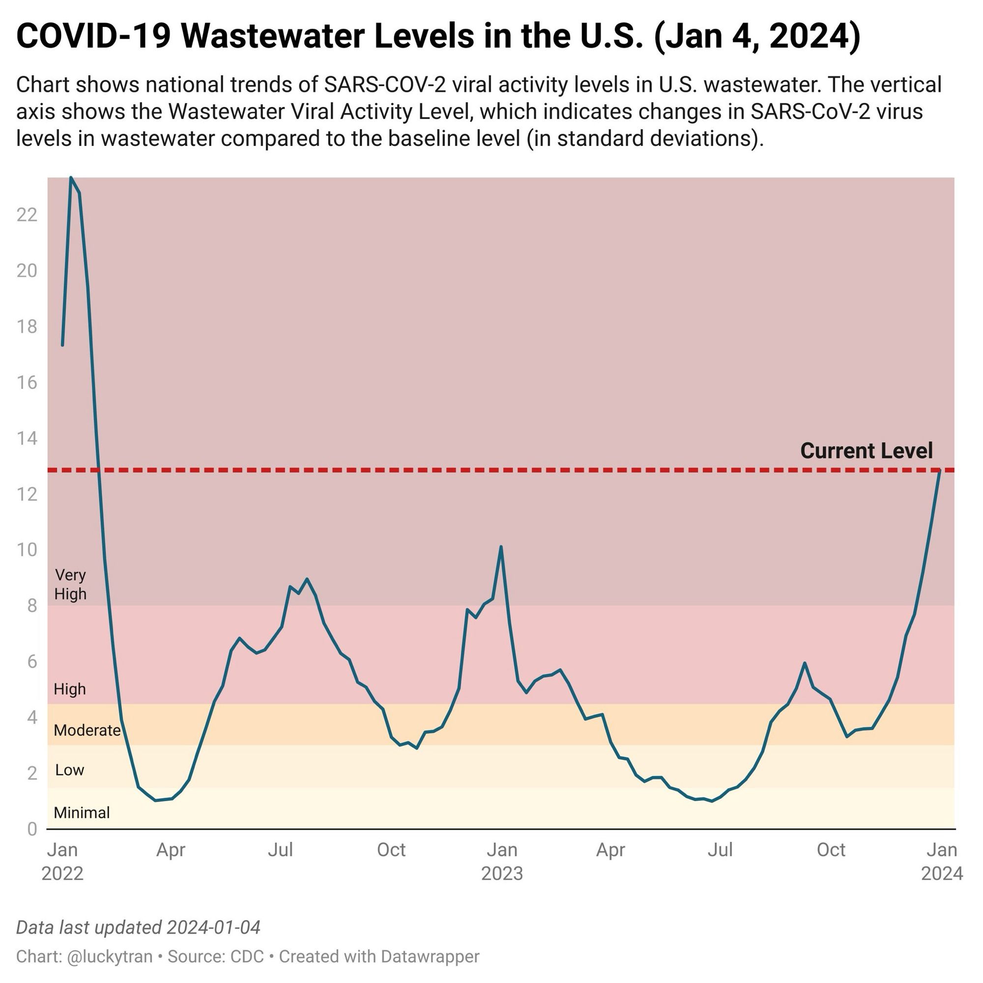 COVID-19 Wastewater Levels in the U.S. (Jan 4, 2024) 

Chart shows national trends of SARS-COV-2 viral activity levels in U.S. wastewater. The vertical axis shows the Wastewater Viral Activity Level, which indicates changes in SARS-CoV-2 virus levels in wastewater compared to the baseline level (in standard deviations).