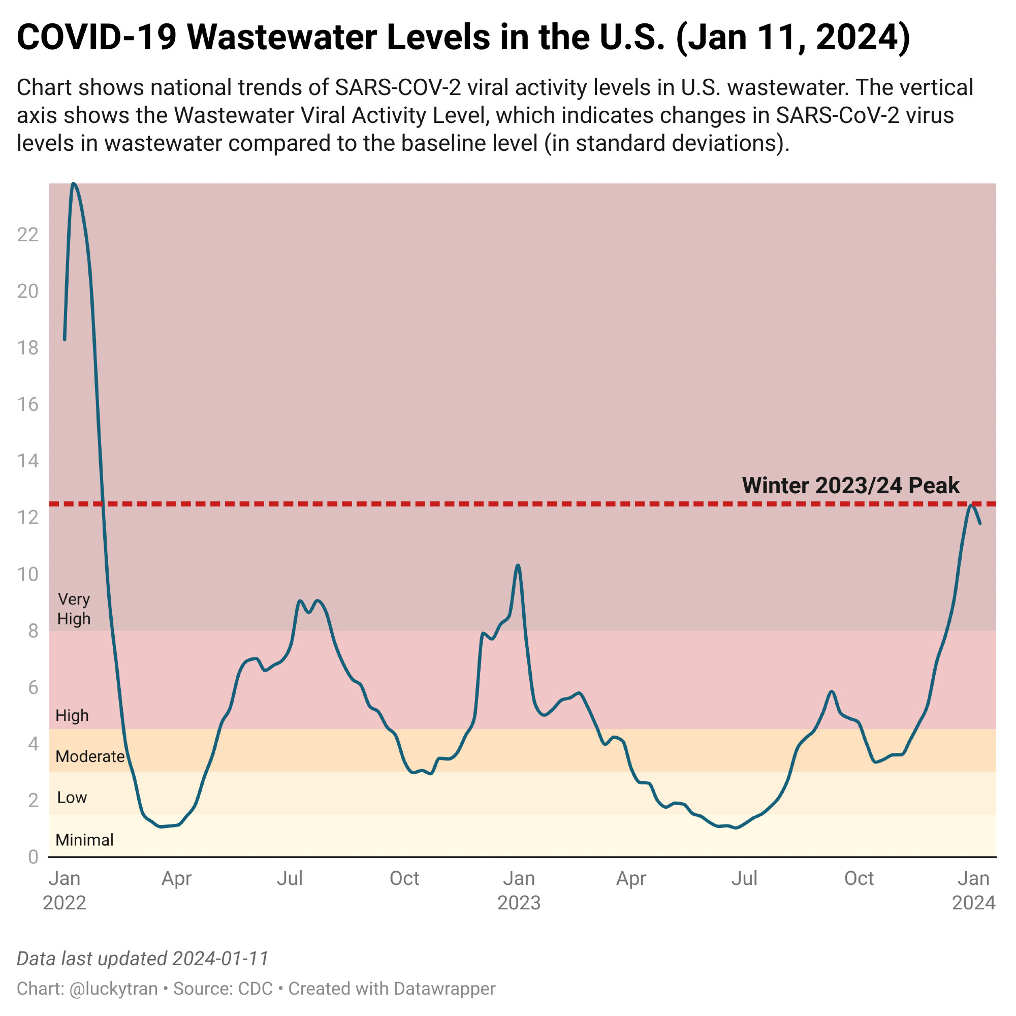 OVID-19 Wastewater Levels in the U.S. (Jan 11, 2024) 

Chart shows national trends of SARS-COV-2 viral activity levels in U.S. wastewater. The vertical axis shows the Wastewater Viral Activity Level, which indicates changes in SARS-CoV-2 virus levels in wastewater compared to the baseline level (in standard deviations).

Data from CDC