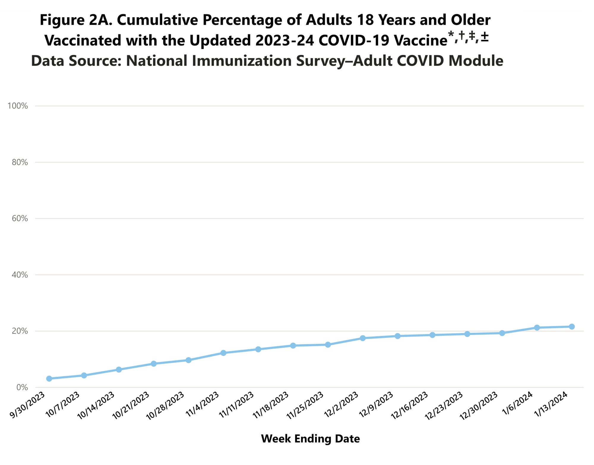 Chart: Cumulative Percentage of Adults 18 Years and Older Vaccinated with the Updated 2023-24 COVID-19 Vaccine

Data Source: National Immunization Survey-Adult COVID Module