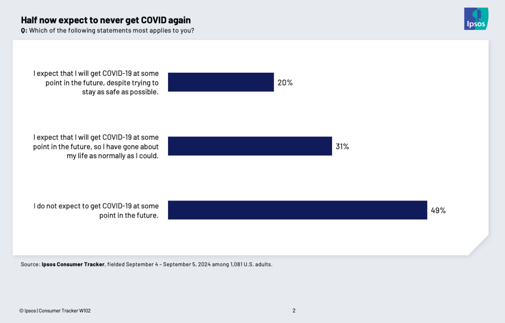 Half now expect to never get COVID again

Q: Which of the following statements most applies to you?

l expect that I will get COVID-19 at some point in the future, despite trying to stay as safe as possible: 20%

l expect that I will get COVID-19 at some point in the future, so I have gone about my life as normally as I could: 31%

I do not expect to get COVID-19 at some point in the future: 49%

Source: Ipsos Consumer Tracker, fielded September 4 - September 5, 2024 among 1,081 U.S. adults.