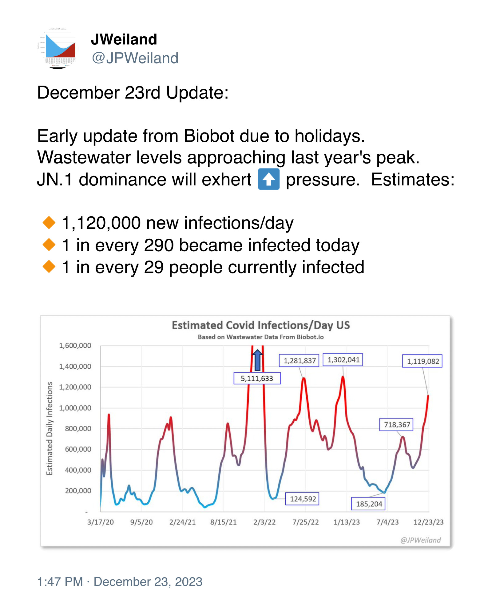 @JPWeiland

December 23rd Update:

Early update from Biobot due to holidays. Wastewater levels approaching last year's peak. JN.1 dominance will exhert ⬆️ pressure.  Estimates:

🔸1,120,000 new infections/day
🔸1 in every 290 became infected today
🔸1 in every 29 people currently infected