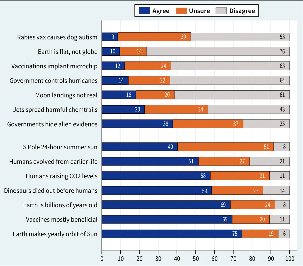 Figure 1:  Percent who agree and disagree with 14 conspiracy or science statements, ordered from lowest to highest agreement. 
