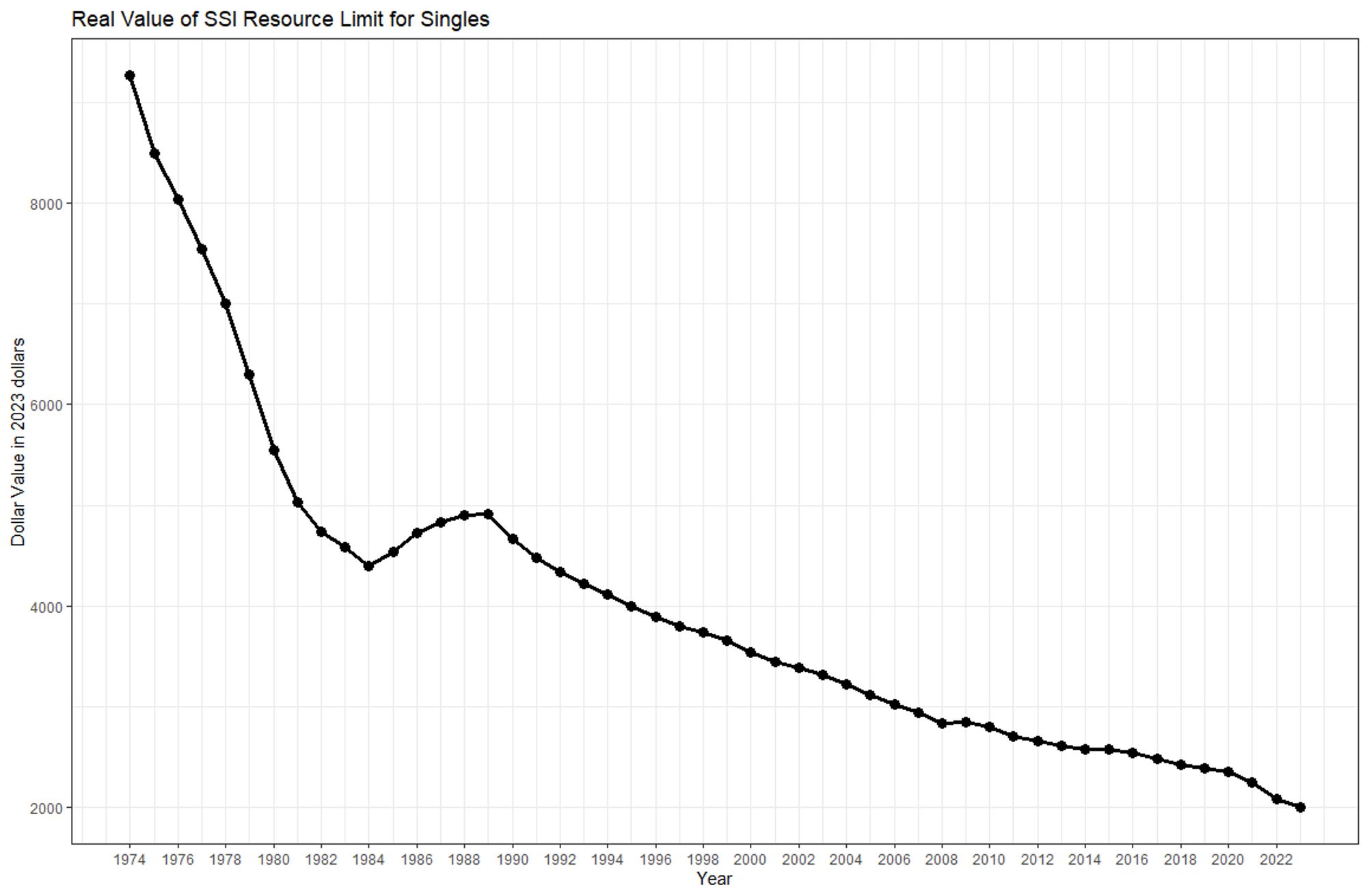 The asset limit for SSI singles in 2023 dollars from 1974 to 2023. The asset limit has been fixed at $2,000 (nominal) since 1989