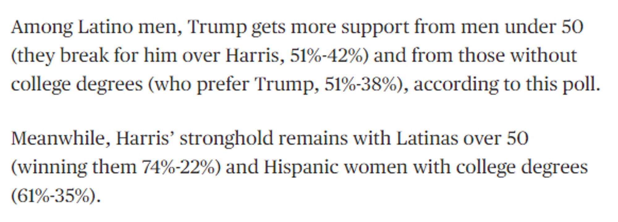 Among Latino men, Trump gets more support from men under 50 (they break for him over Harris, 51%-42%) and from those without college degrees (who prefer Trump, 51%-38%), according to this poll.

Meanwhile, Harris’ stronghold remains with Latinas over 50 (winning them 74%-22%) and Hispanic women with college degrees (61%-35%).